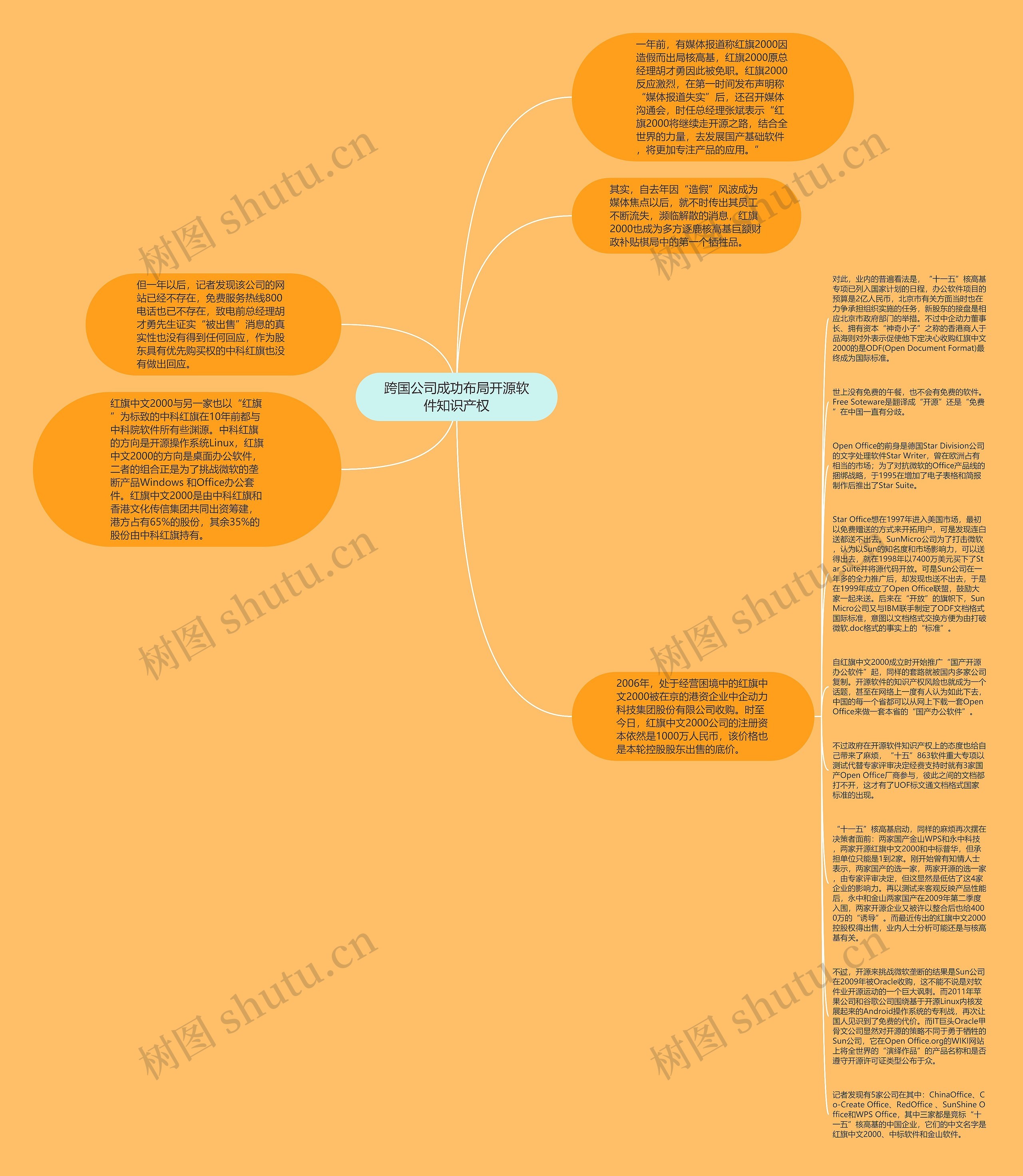 跨国公司成功布局开源软件知识产权思维导图