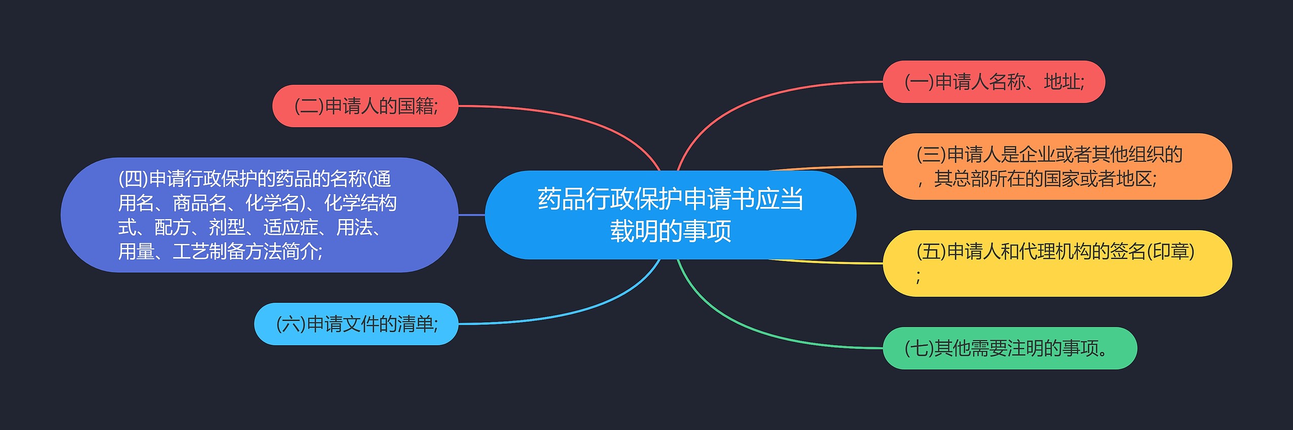 药品行政保护申请书应当载明的事项思维导图