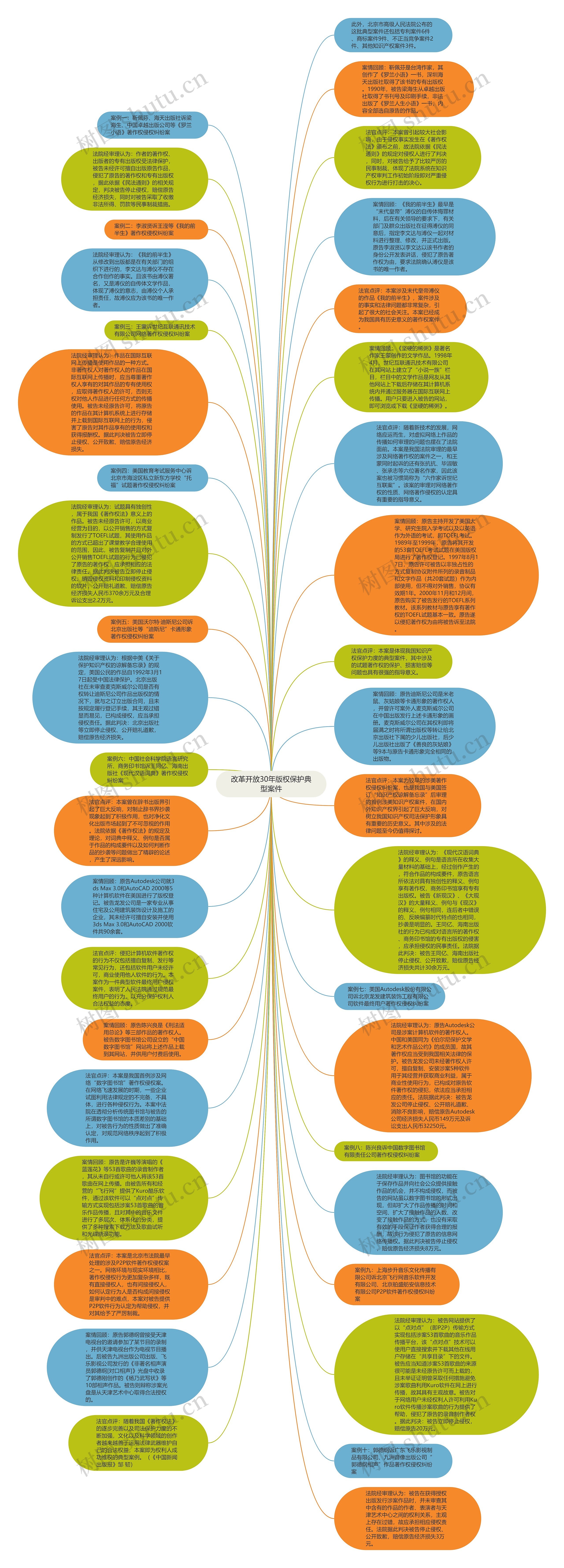 改革开放30年版权保护典型案件思维导图
