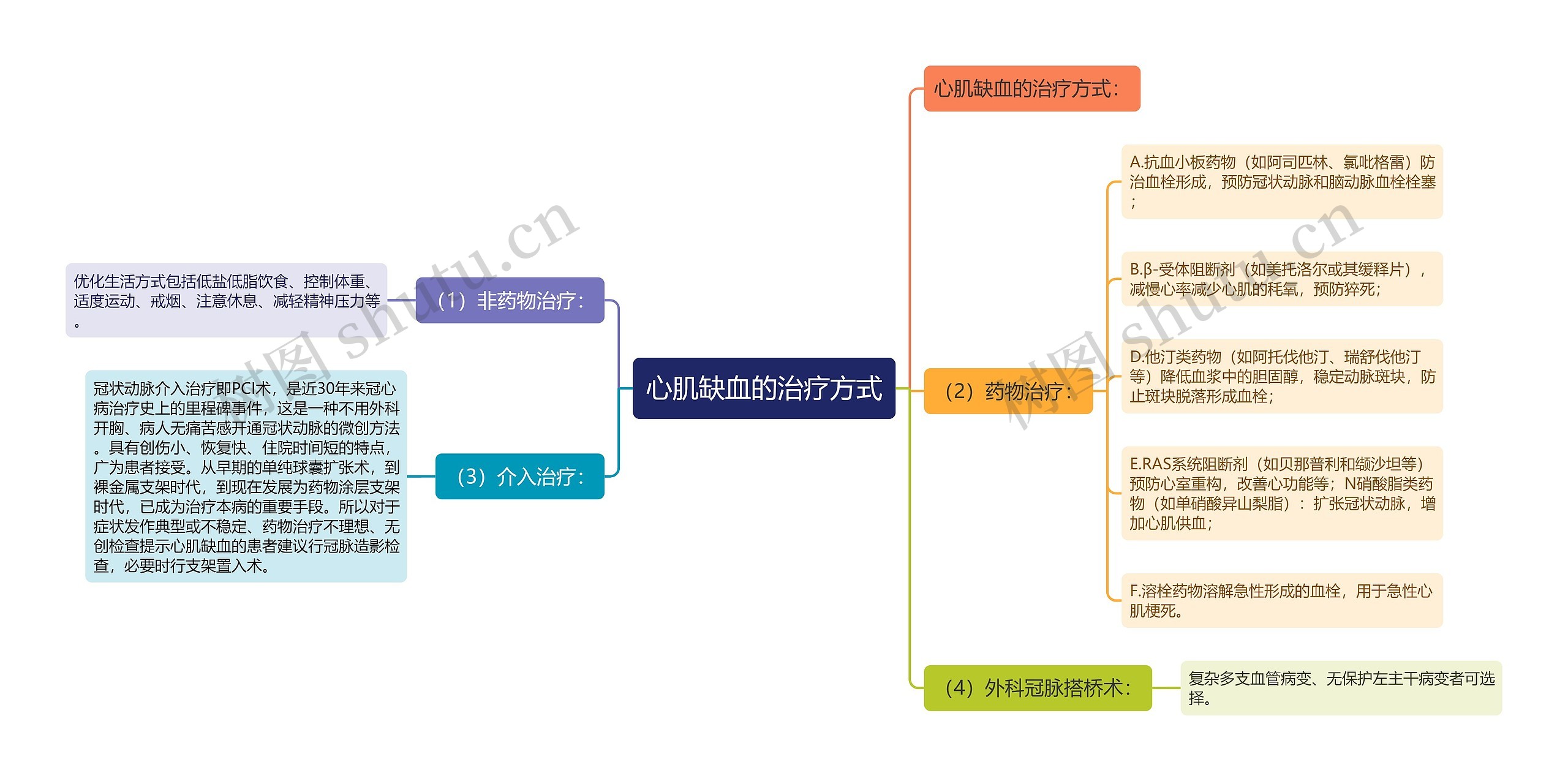 心肌缺血的治疗方式思维导图