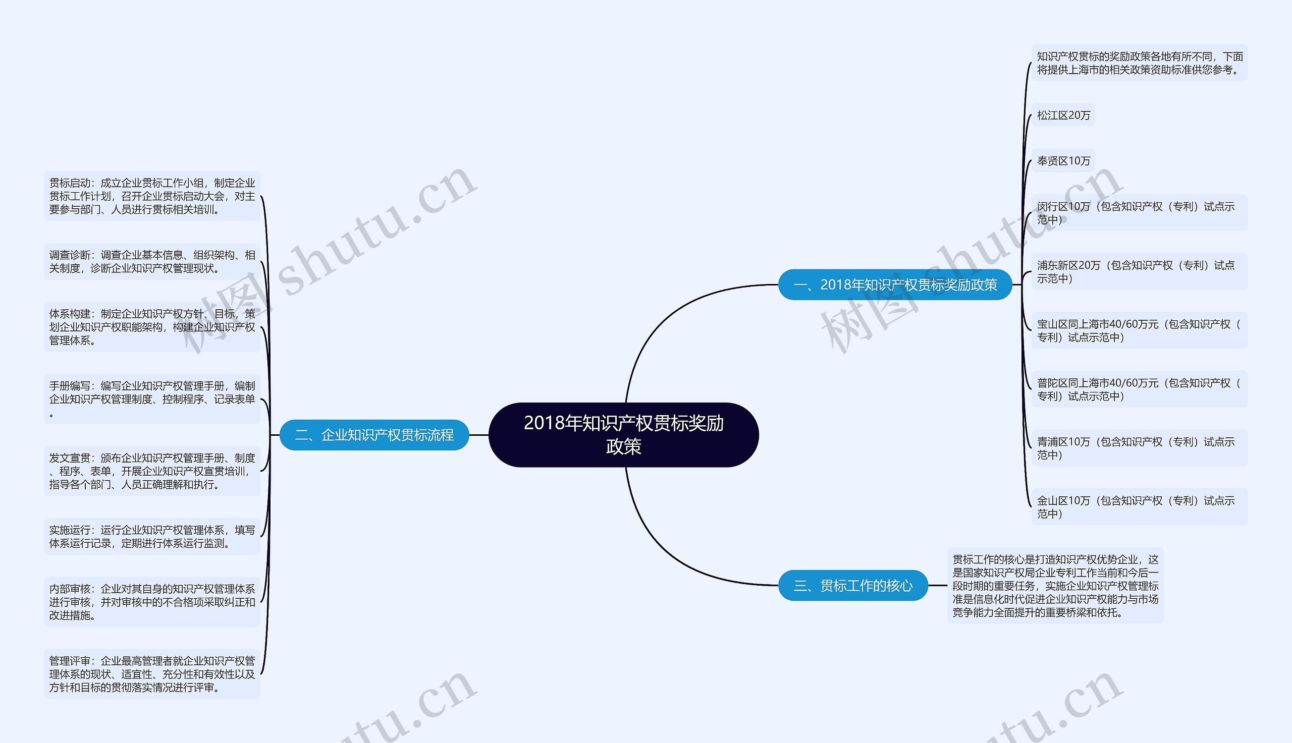 2018年知识产权贯标奖励政策思维导图