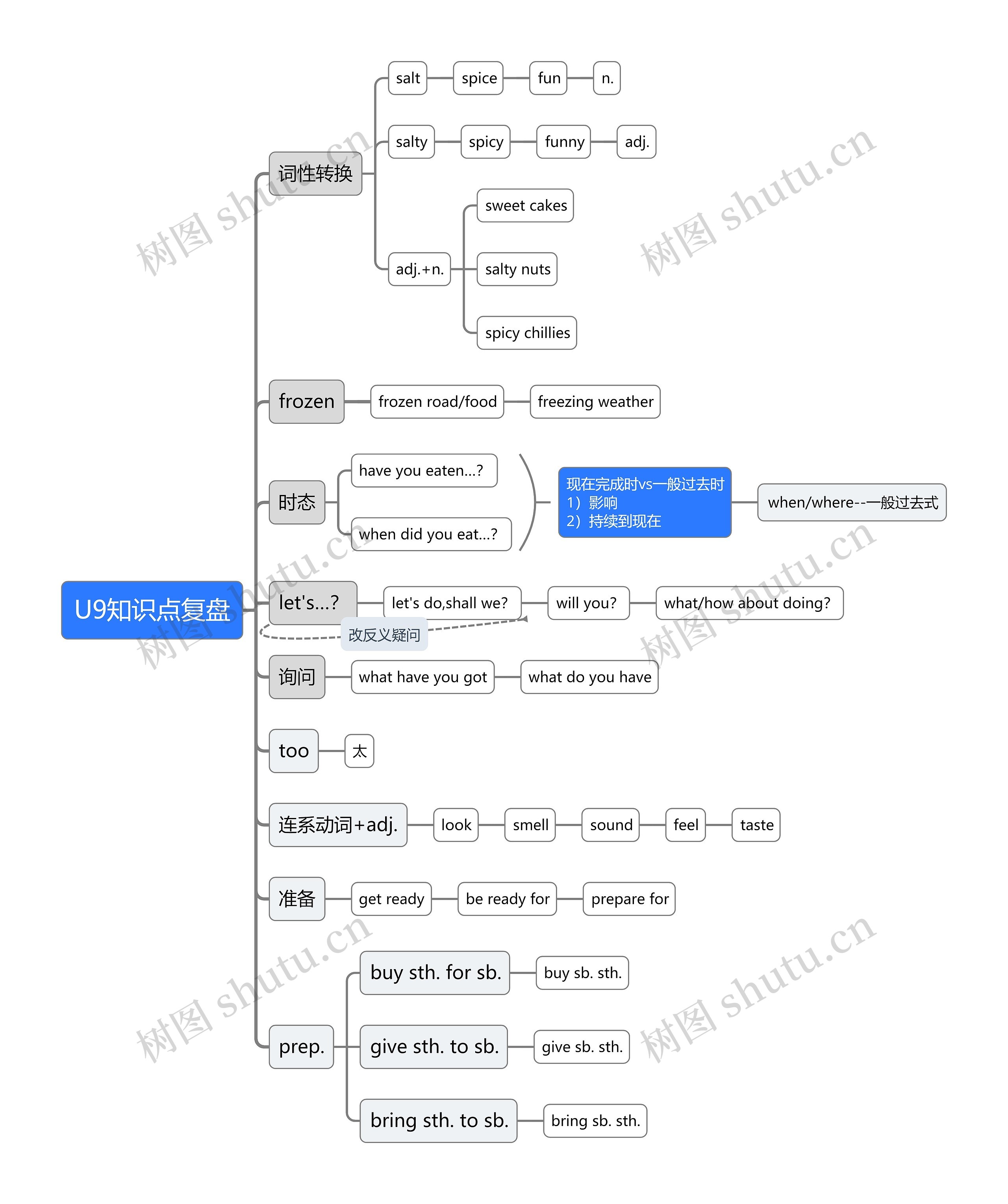 U9知识点复盘思维导图