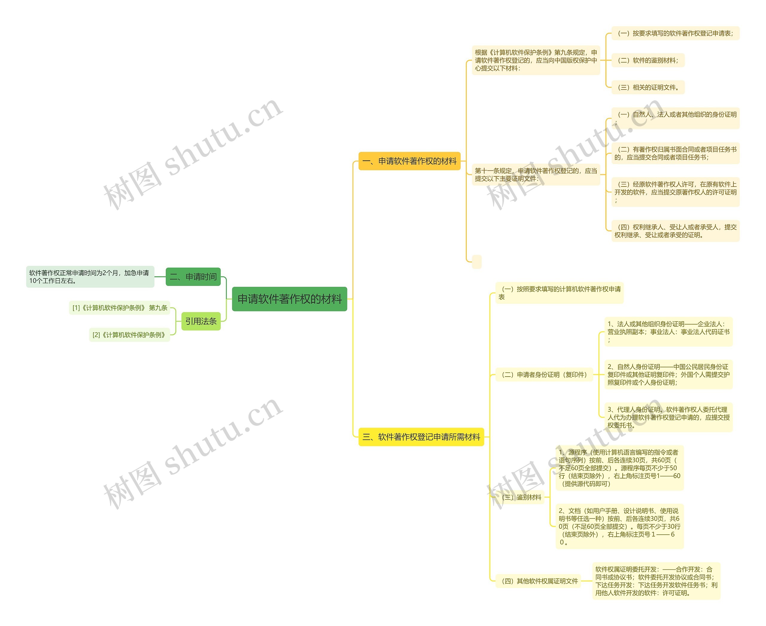 申请软件著作权的材料 申请软件著作权的材料