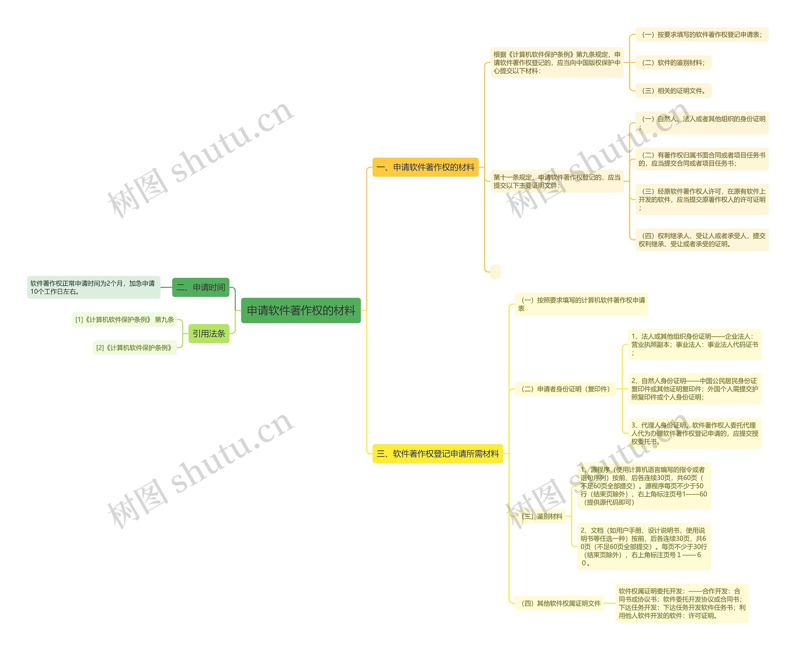 申请软件著作权的材料思维导图