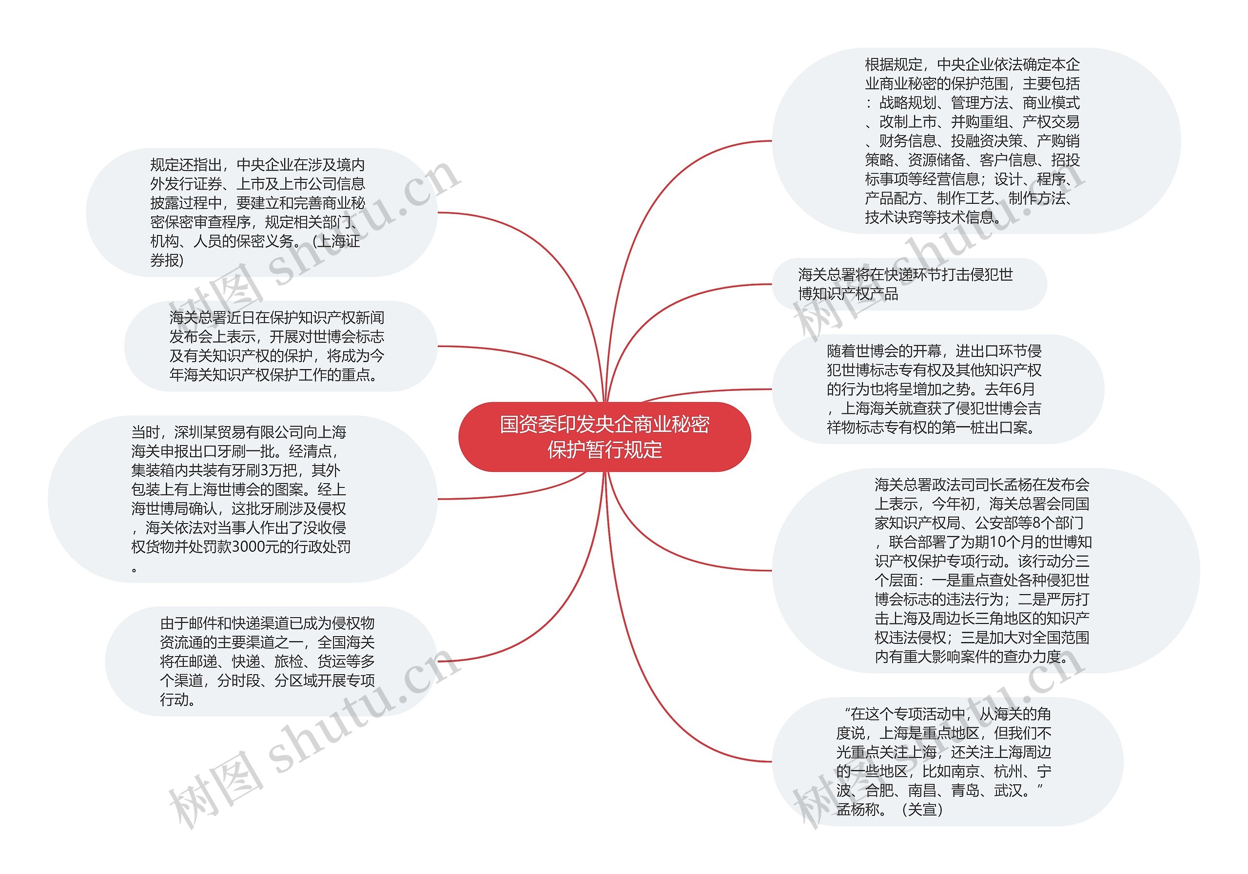 国资委印发央企商业秘密保护暂行规定思维导图