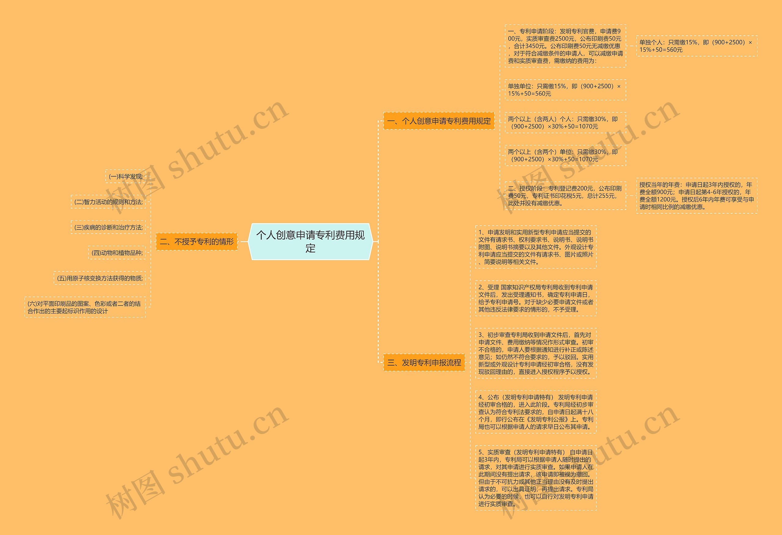 个人创意申请专利费用规定思维导图
