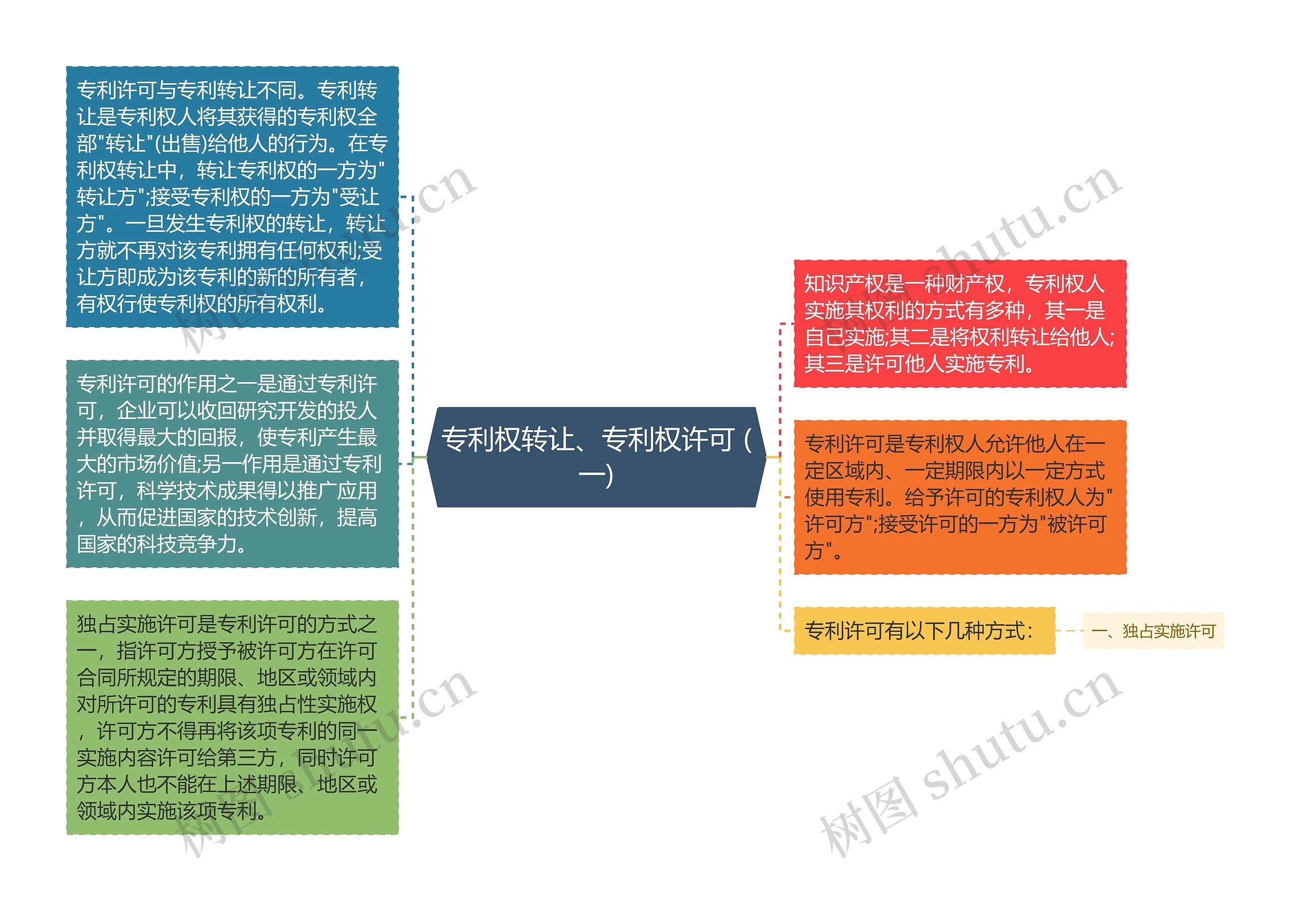 专利权转让、专利权许可 (一)思维导图