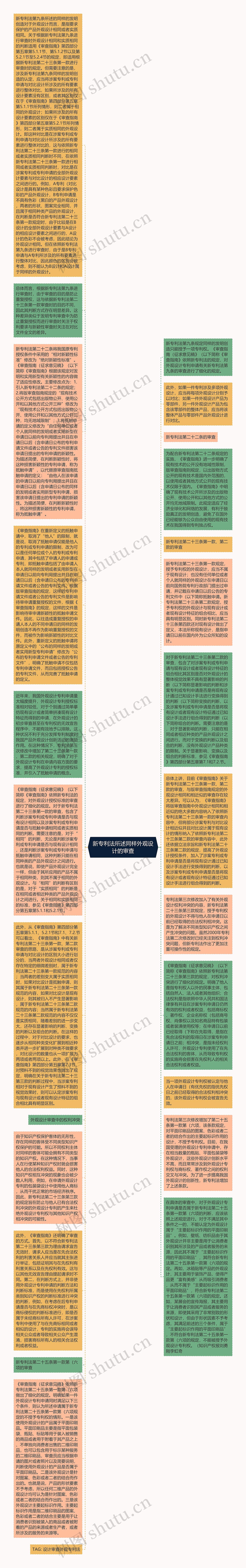 新专利法所述同样外观设计的审查思维导图