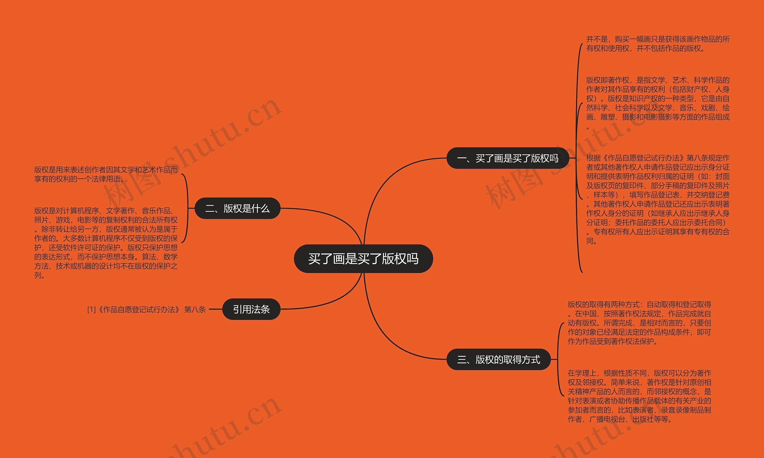 买了画是买了版权吗思维导图