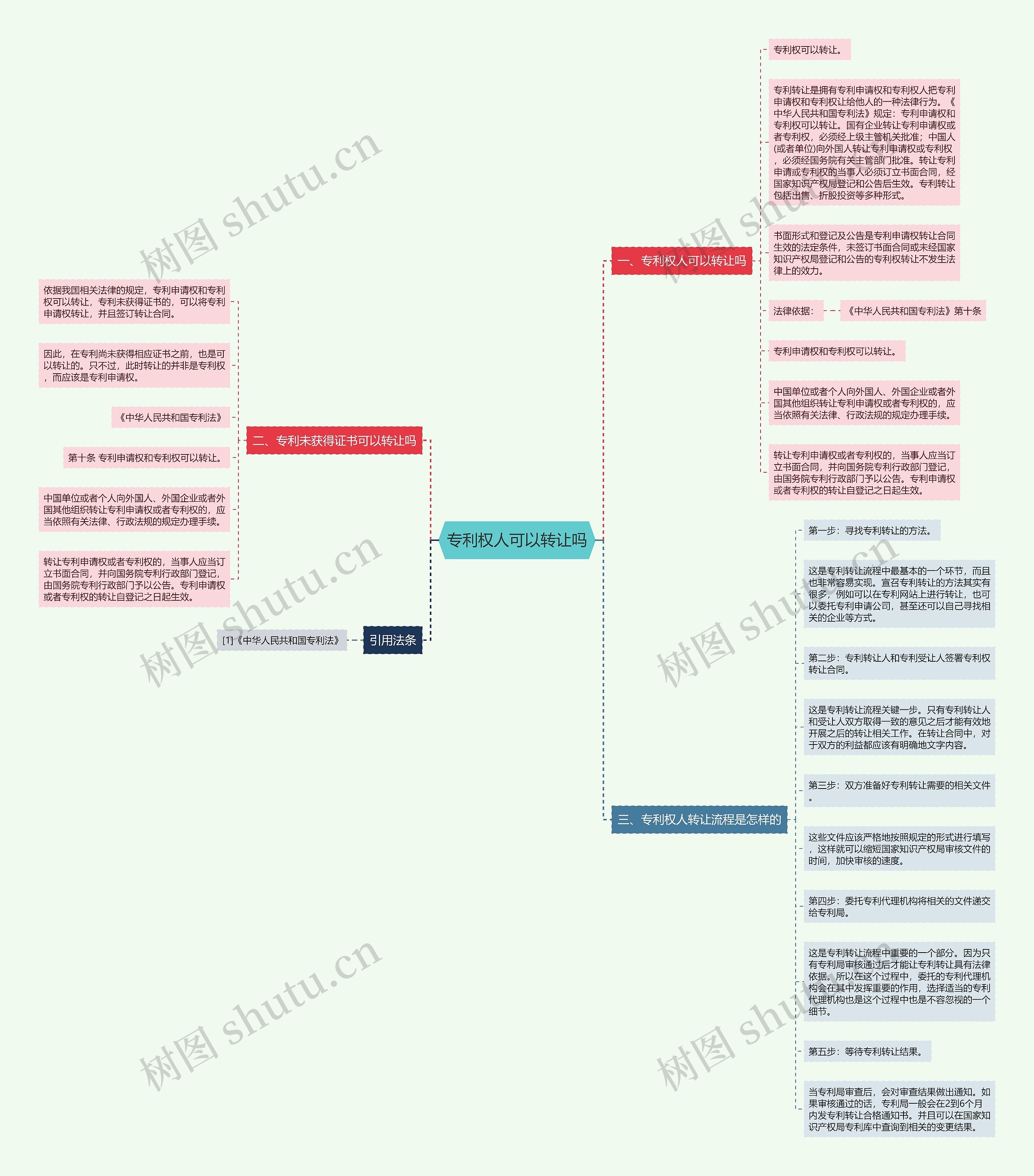 专利权人可以转让吗思维导图