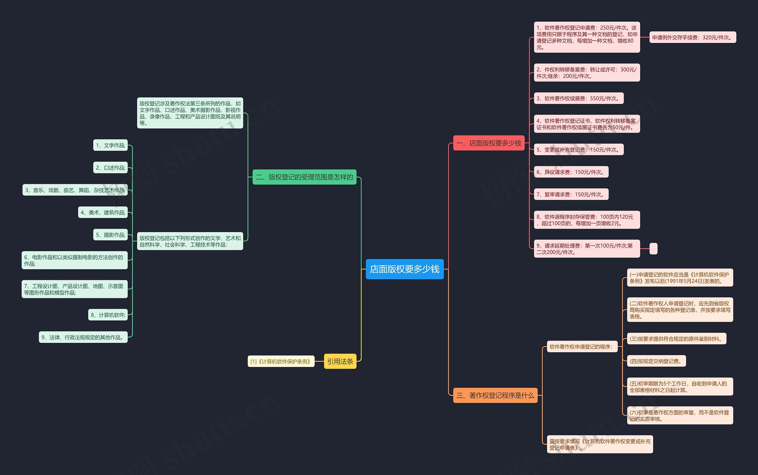 店面版权要多少钱思维导图