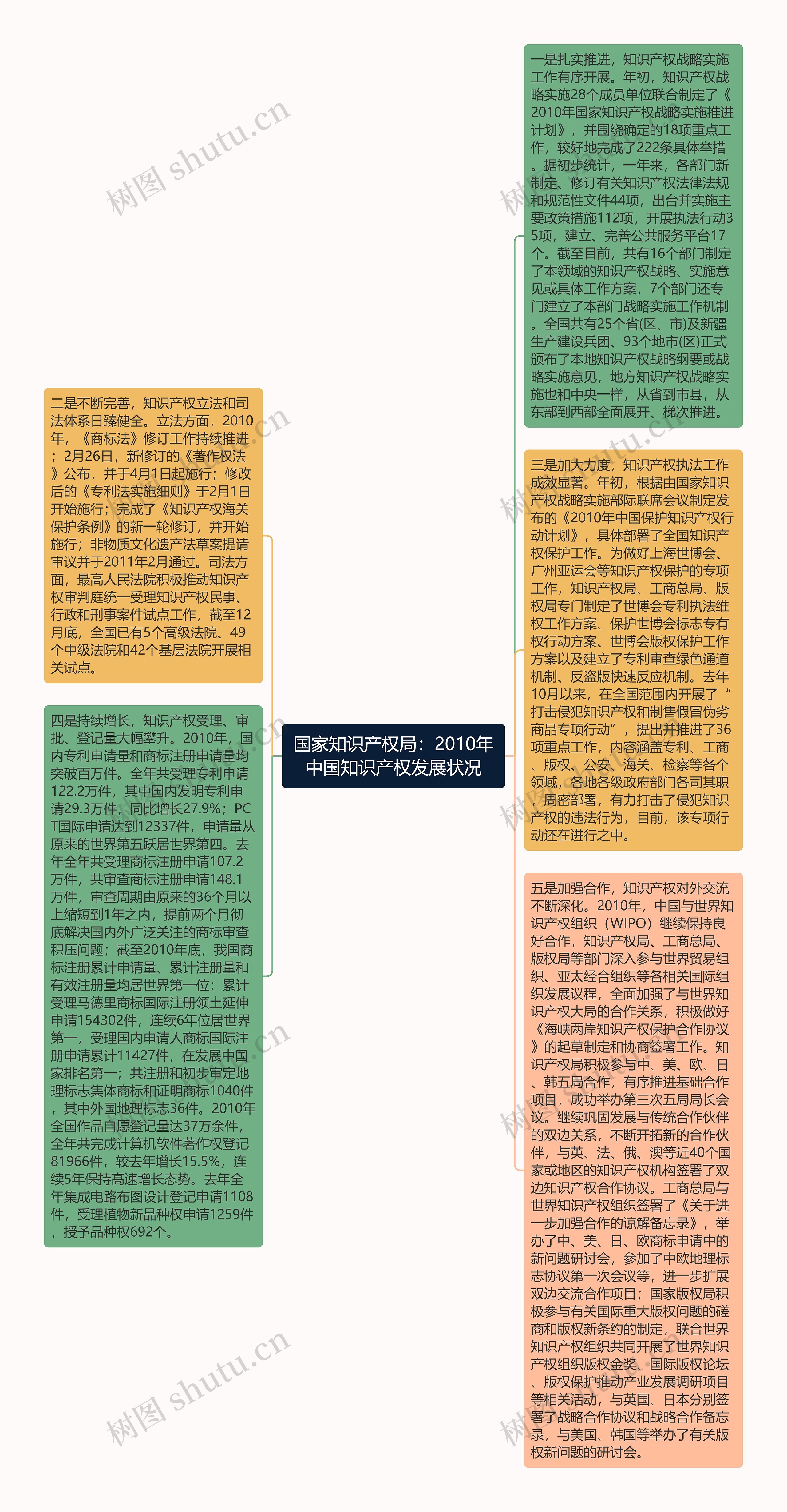 国家知识产权局：2010年中国知识产权发展状况