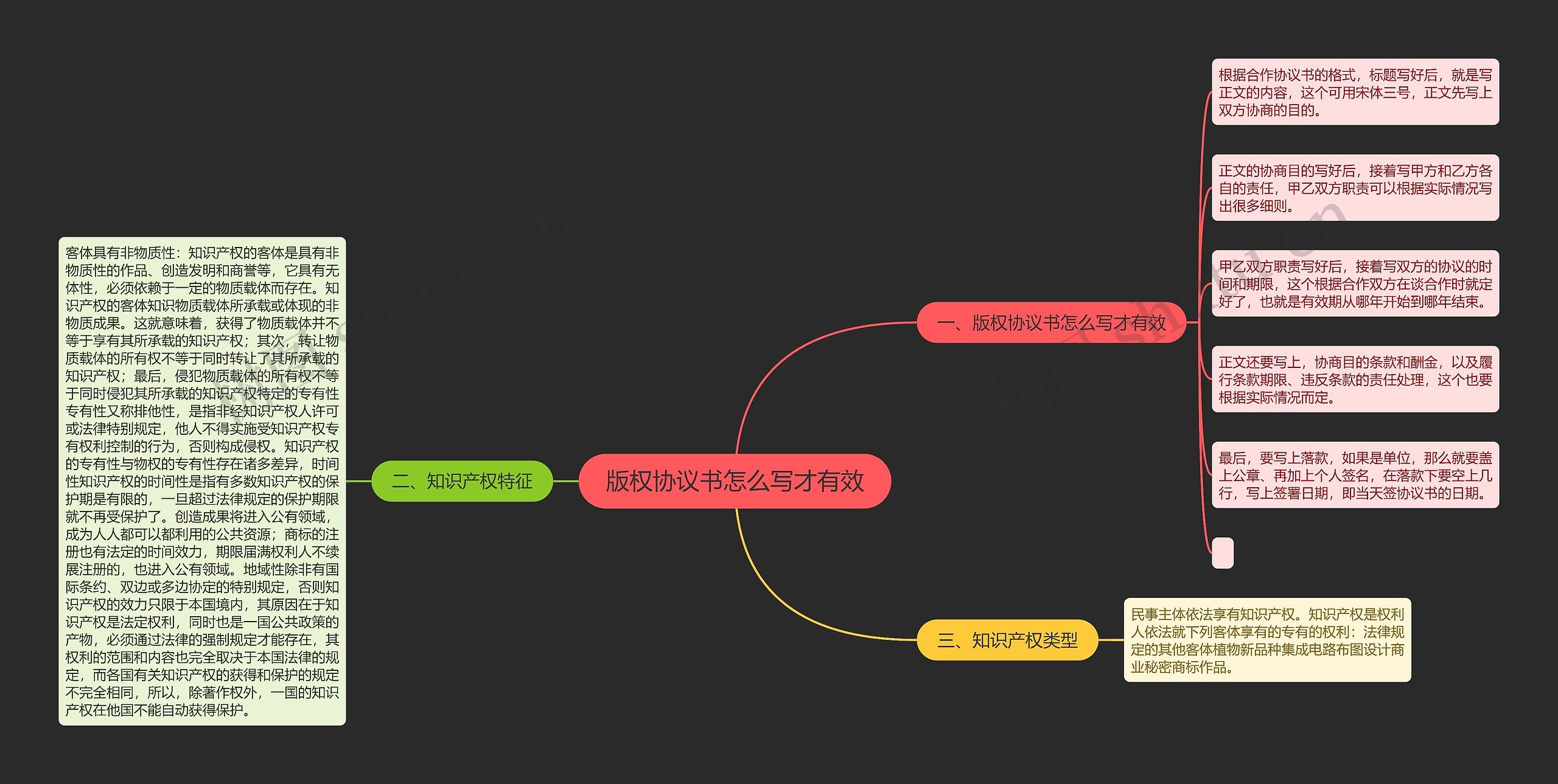 版权协议书怎么写才有效思维导图