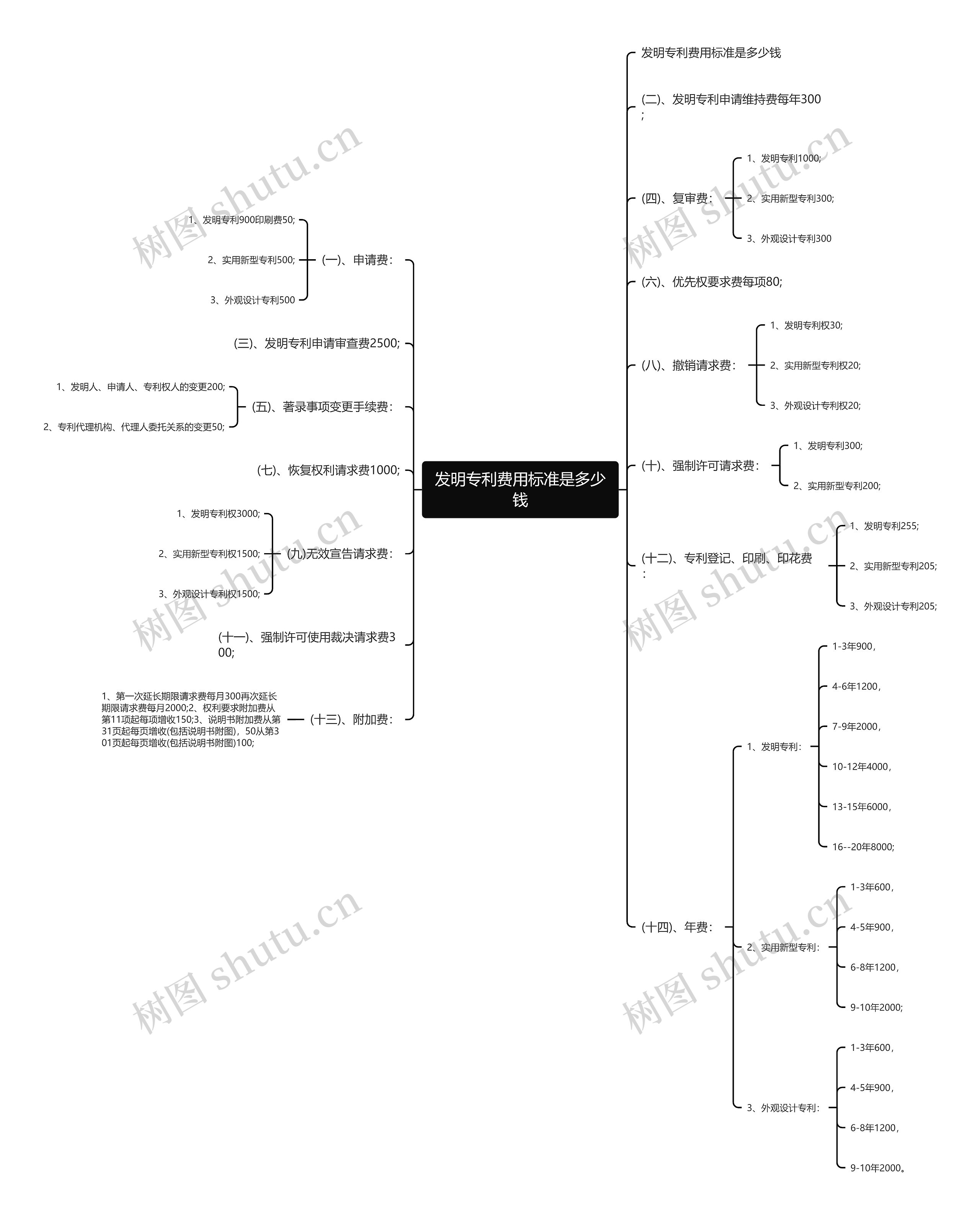 发明专利费用标准是多少钱思维导图