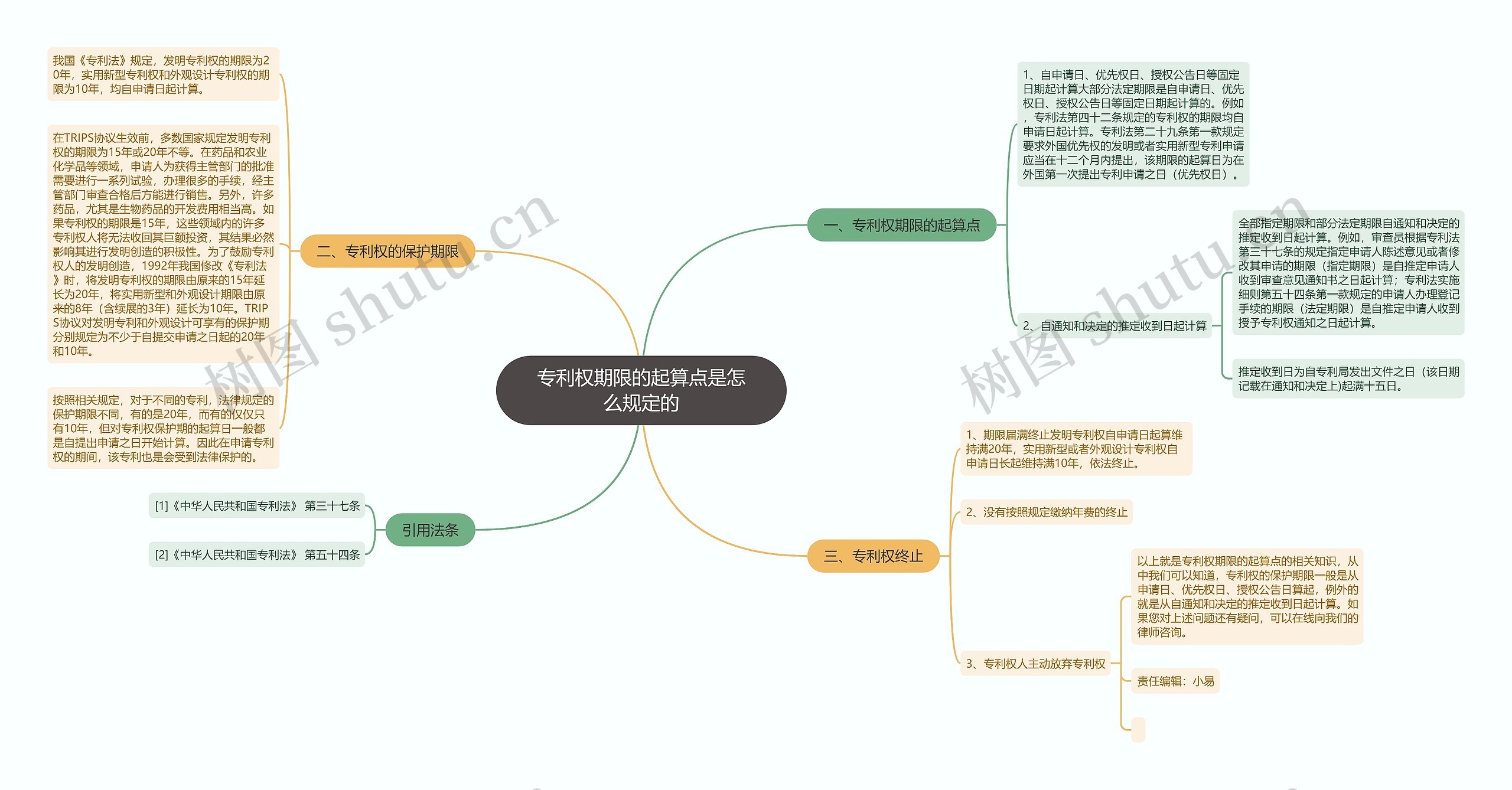 专利权期限的起算点是怎么规定的