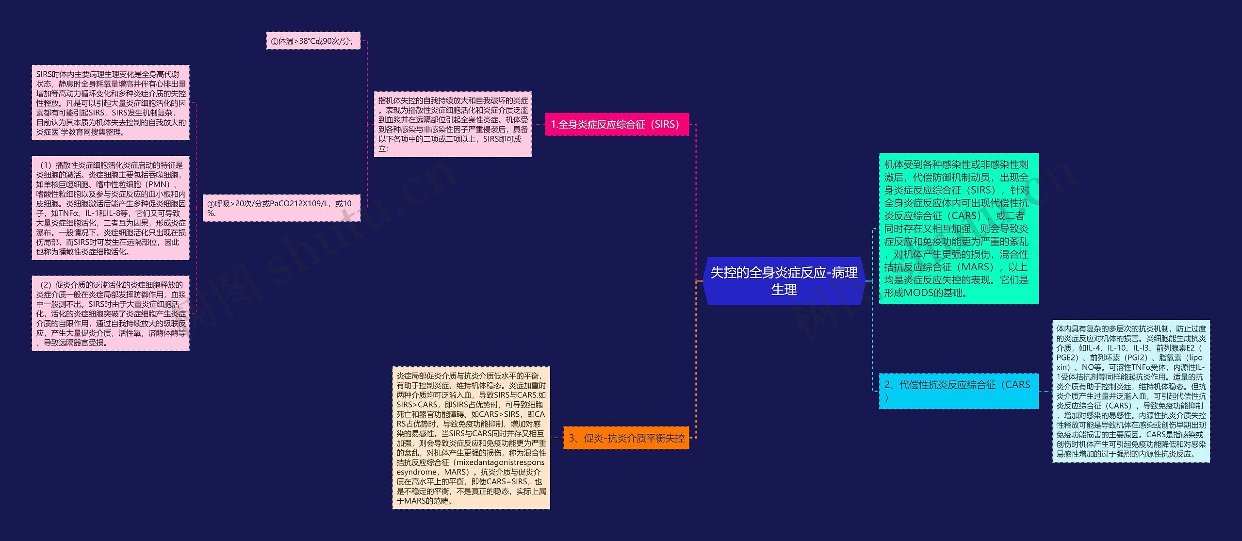 失控的全身炎症反应-病理生理思维导图