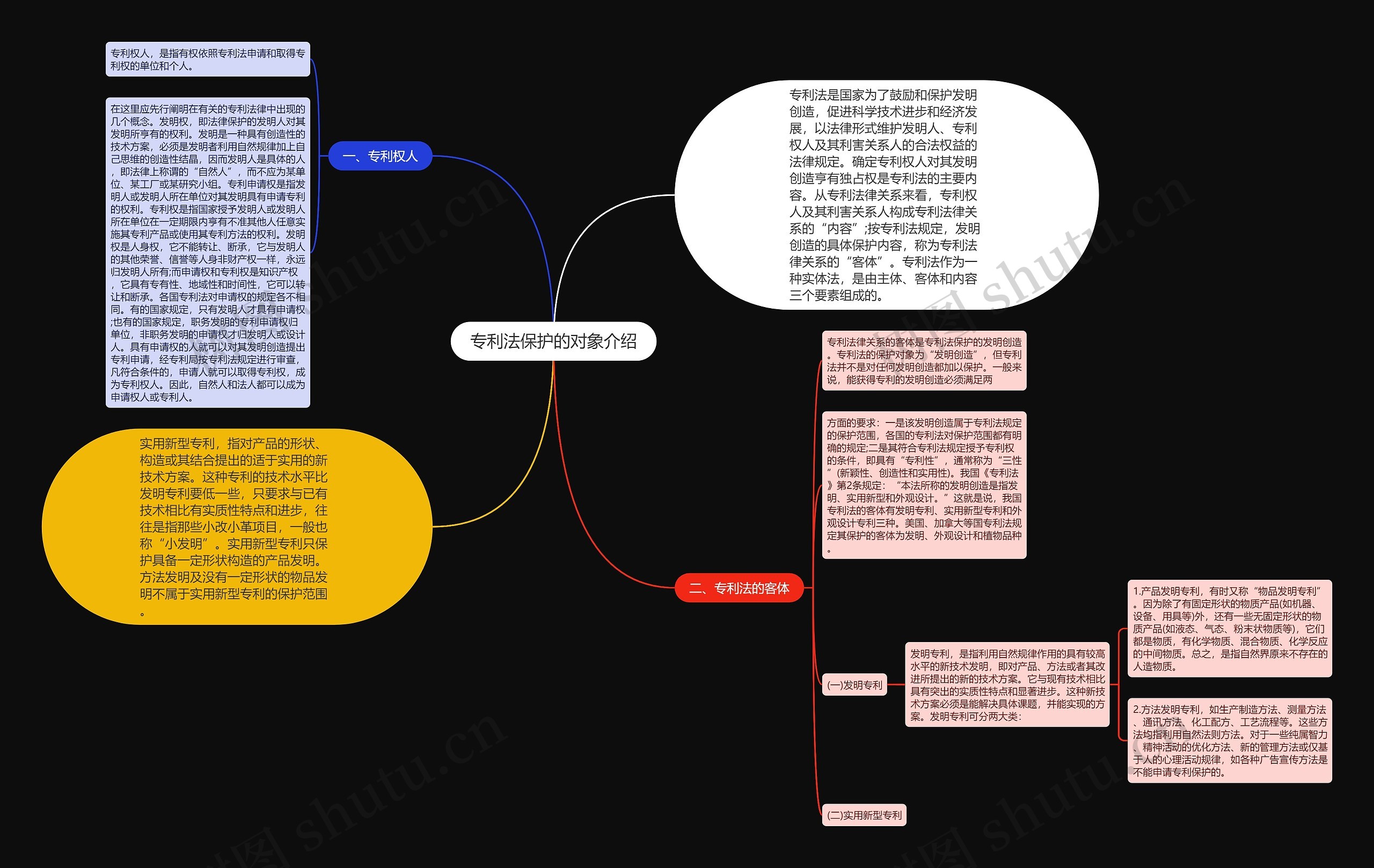 专利法保护的对象介绍思维导图