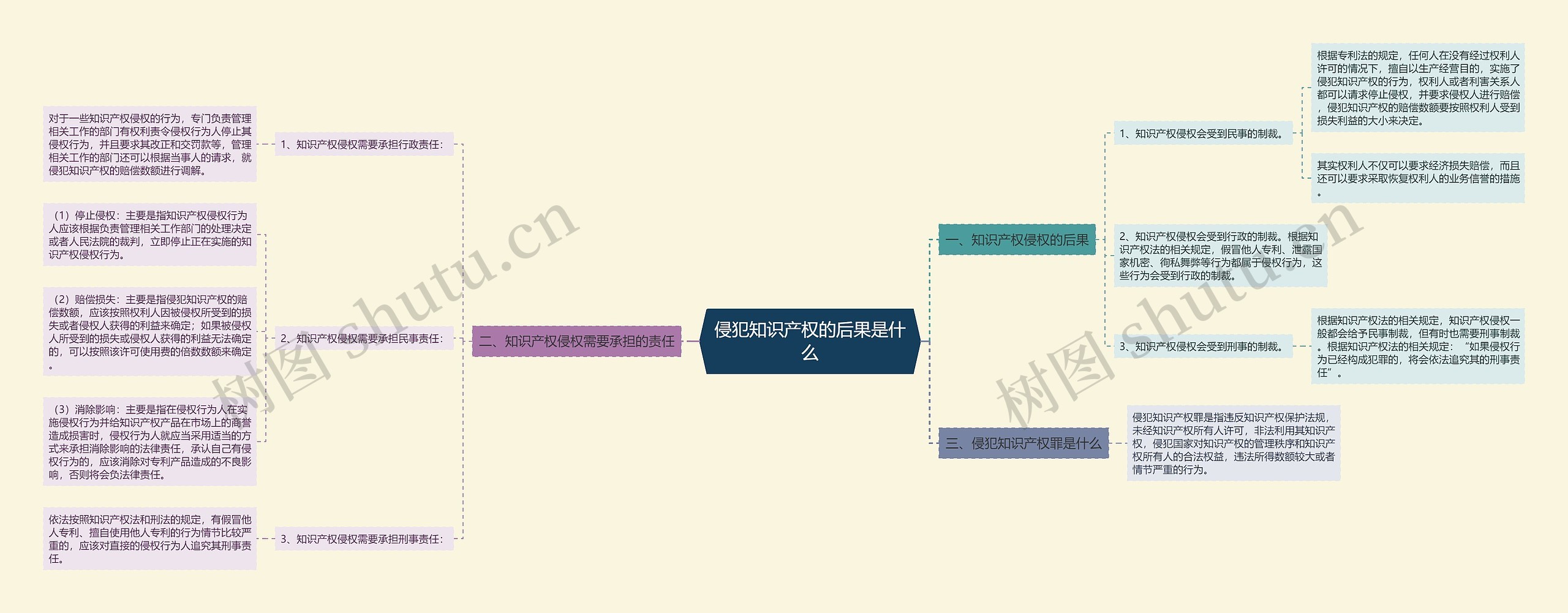 侵犯知识产权的后果是什么思维导图