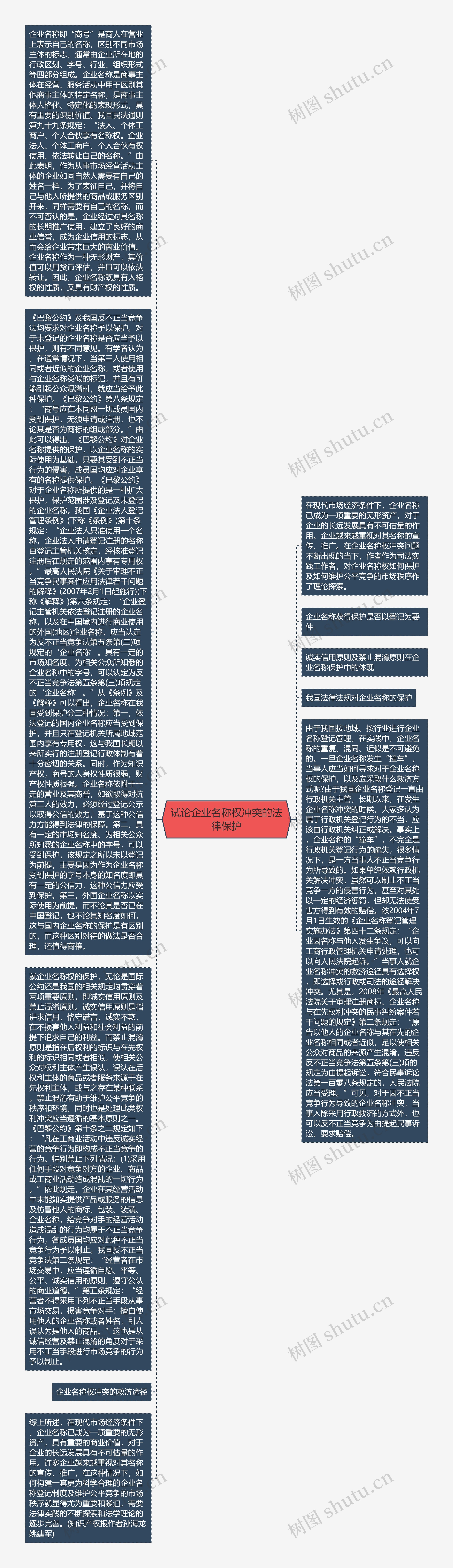 试论企业名称权冲突的法律保护思维导图