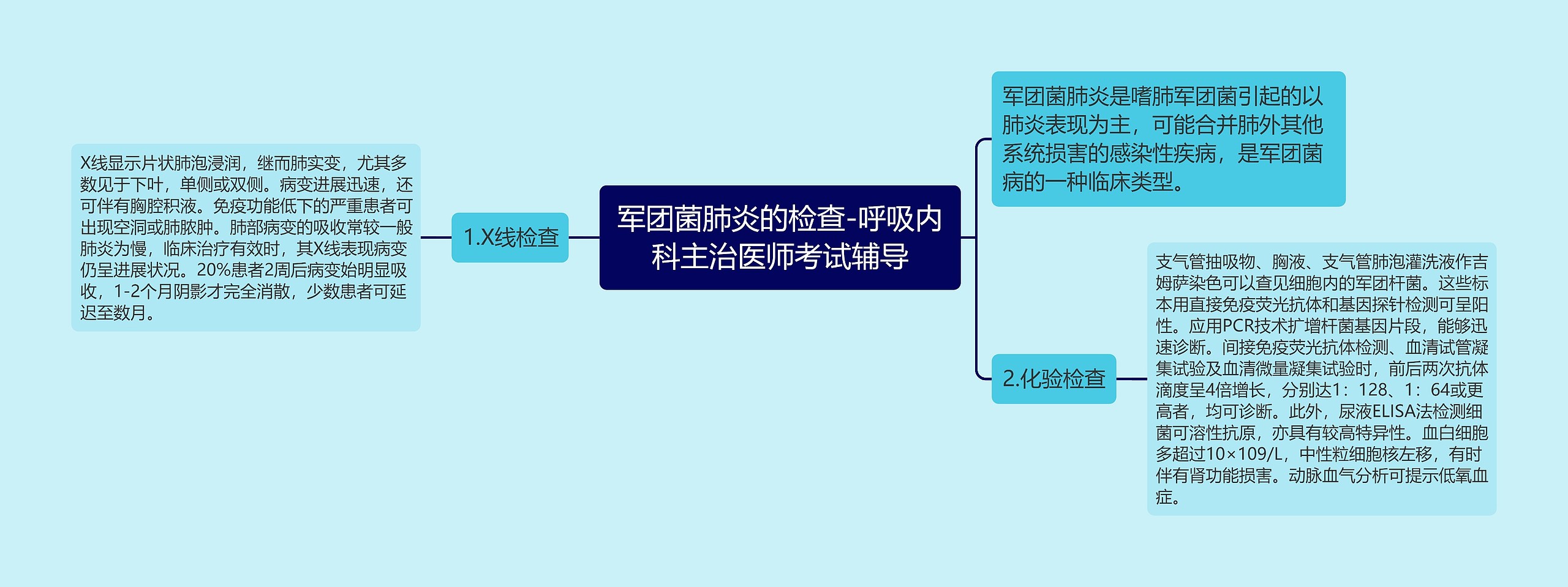 军团菌肺炎的检查-呼吸内科主治医师考试辅导