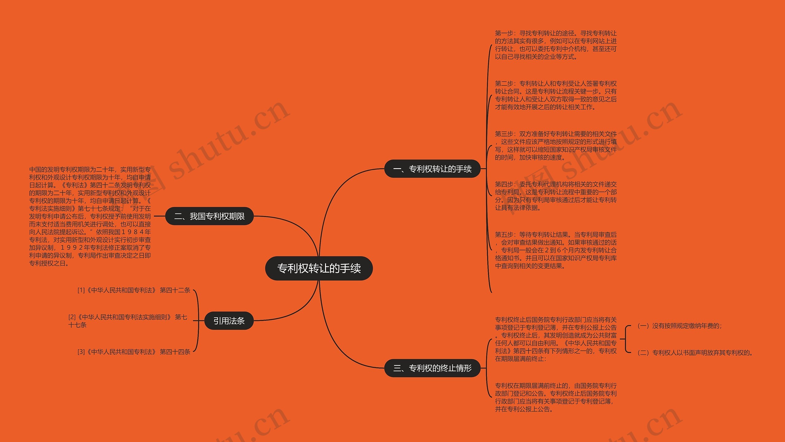 专利权转让的手续思维导图