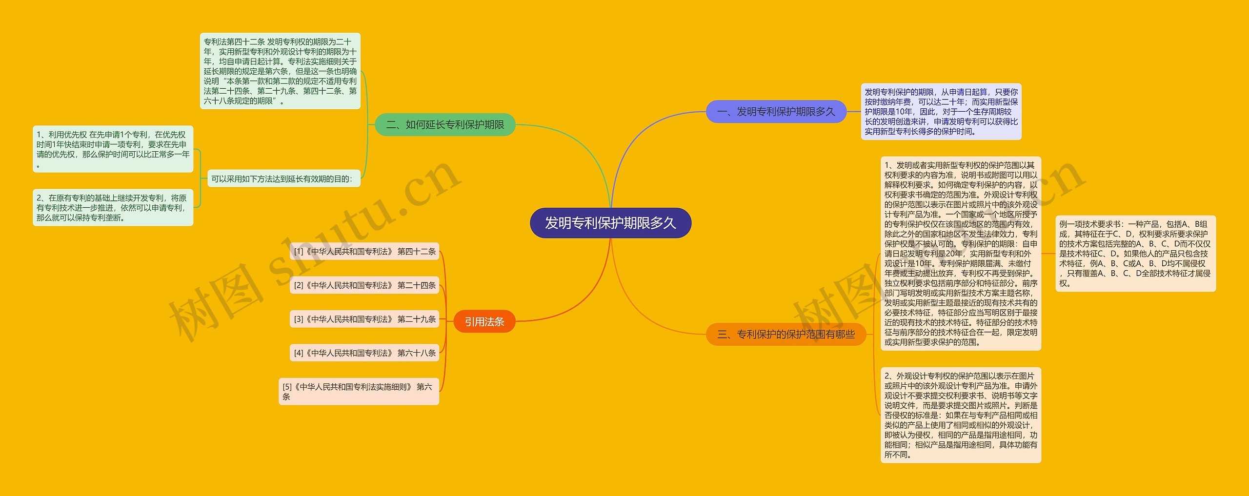 发明专利保护期限多久思维导图