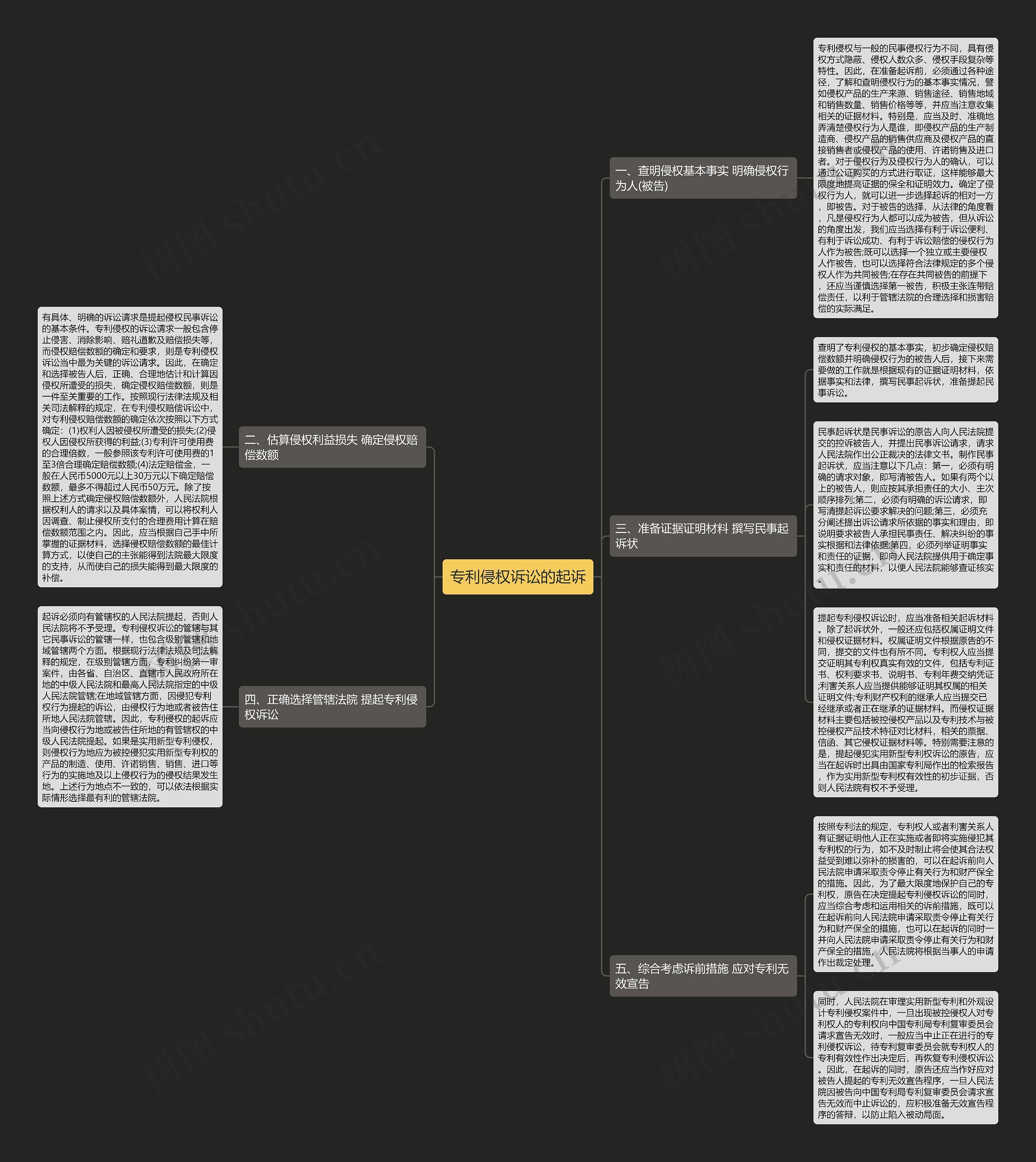 专利侵权诉讼的起诉思维导图