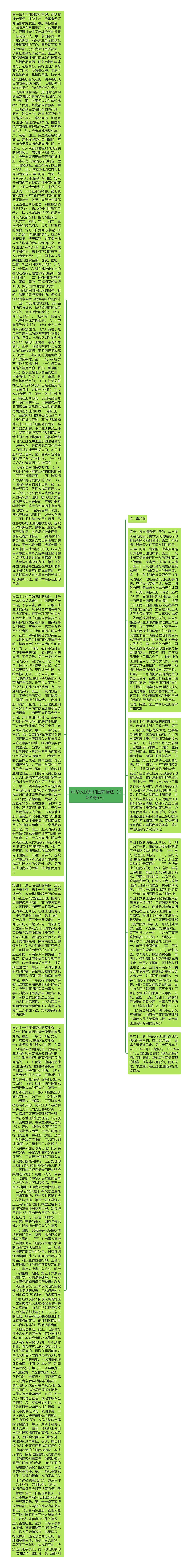 中华人民共和国商标法（2001修正）思维导图