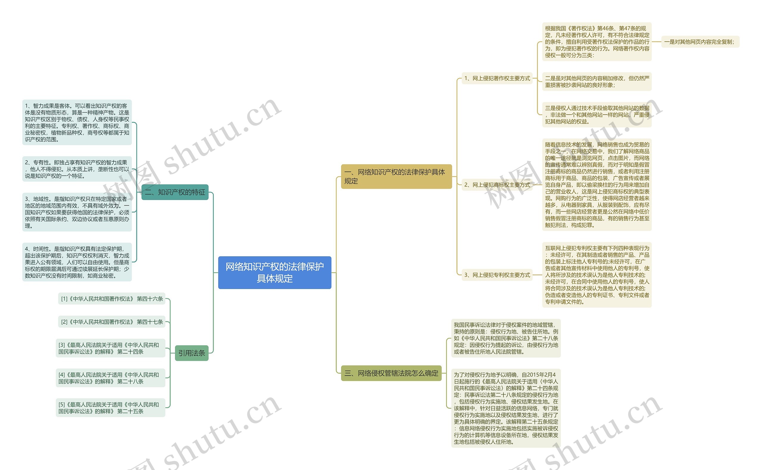 网络知识产权的法律保护具体规定