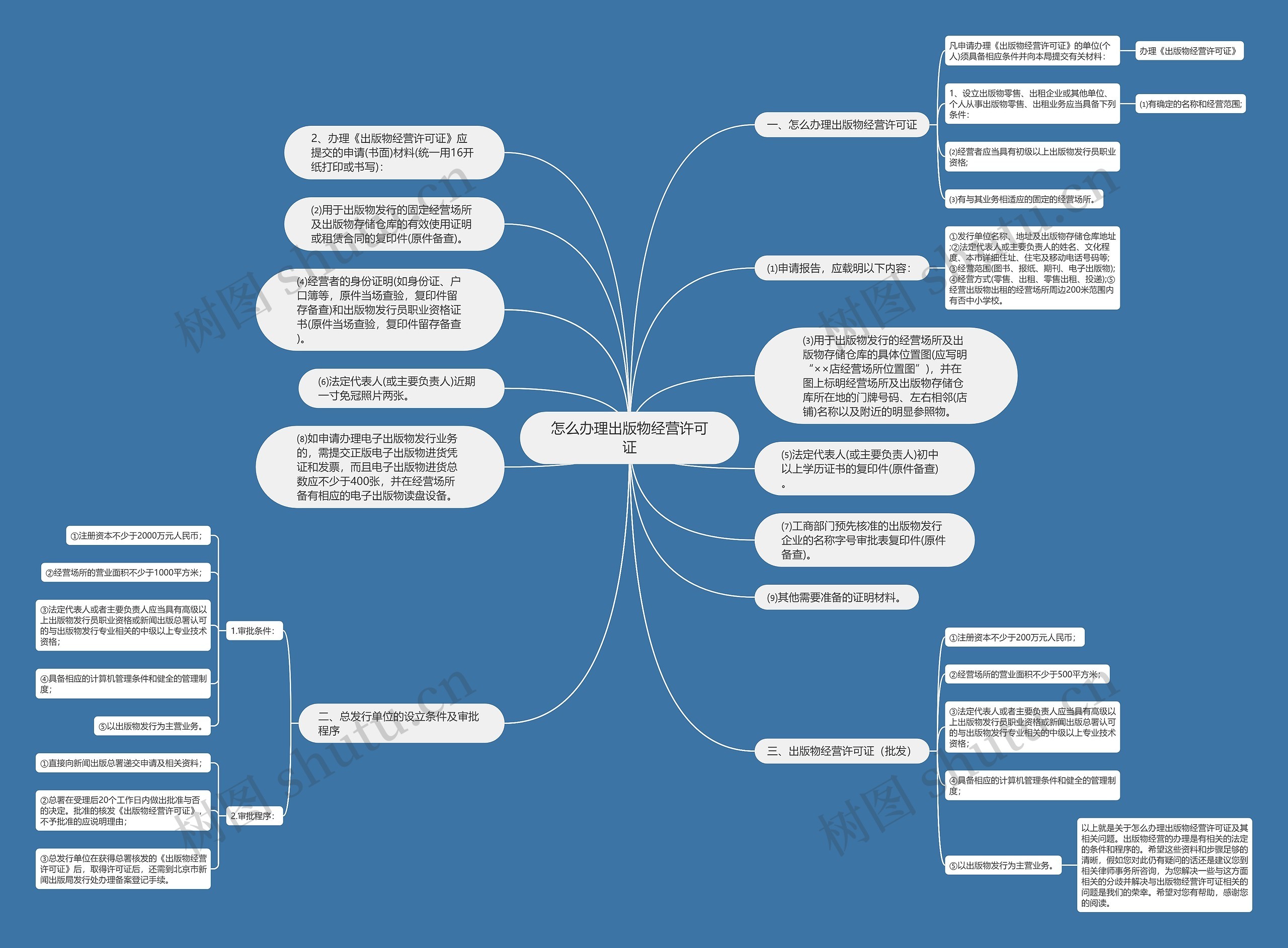 怎么办理出版物经营许可证思维导图