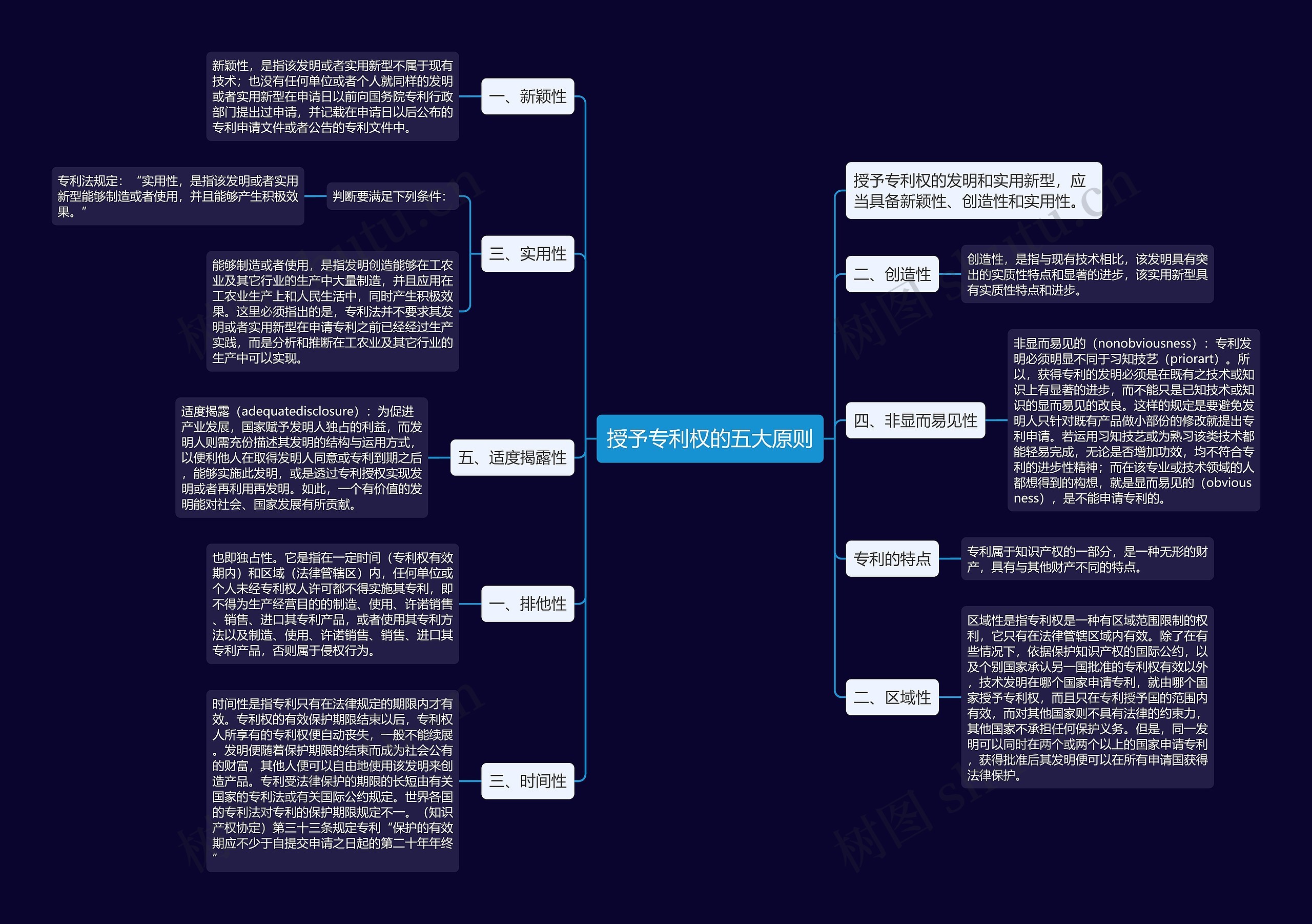 授予专利权的五大原则思维导图