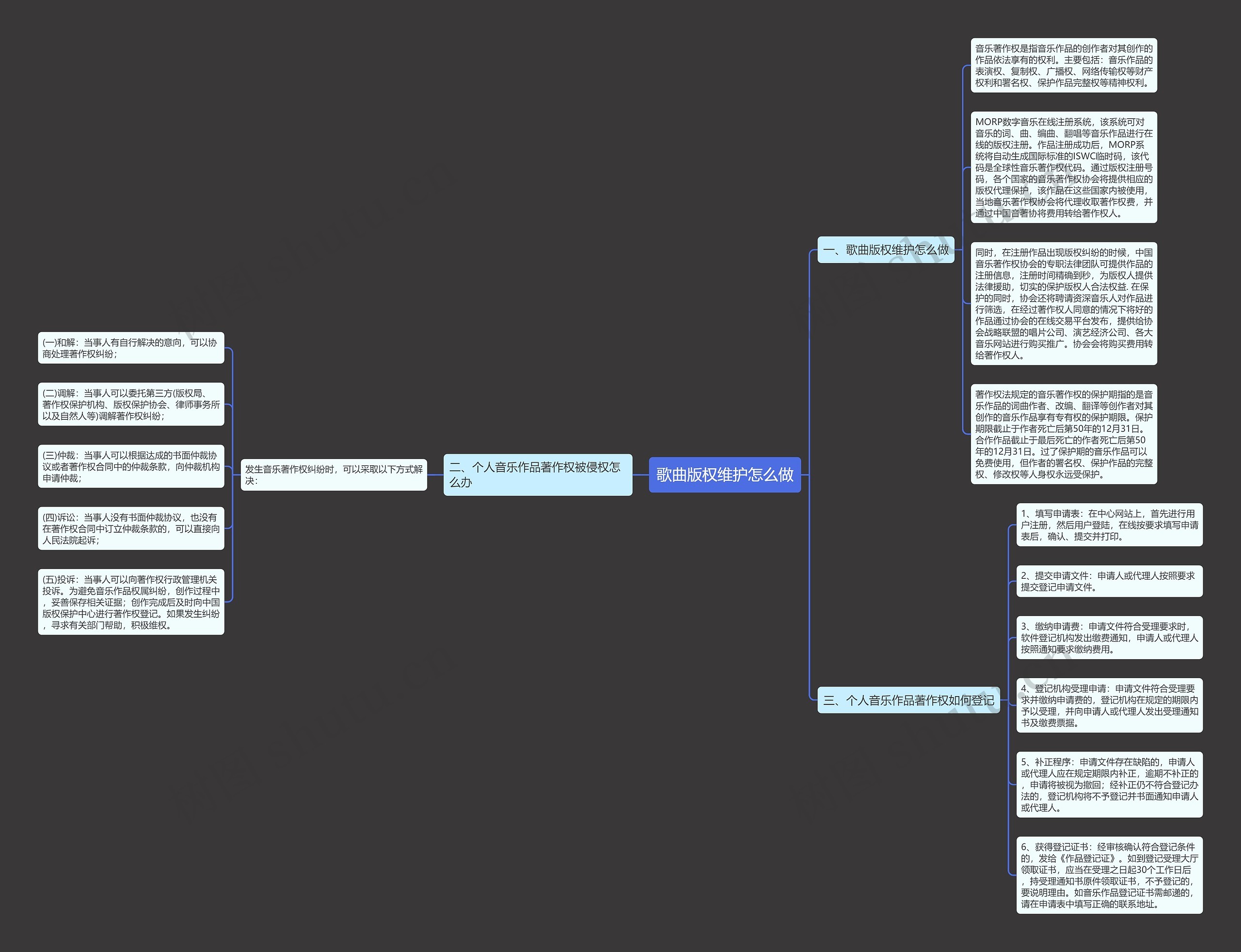 歌曲版权维护怎么做思维导图