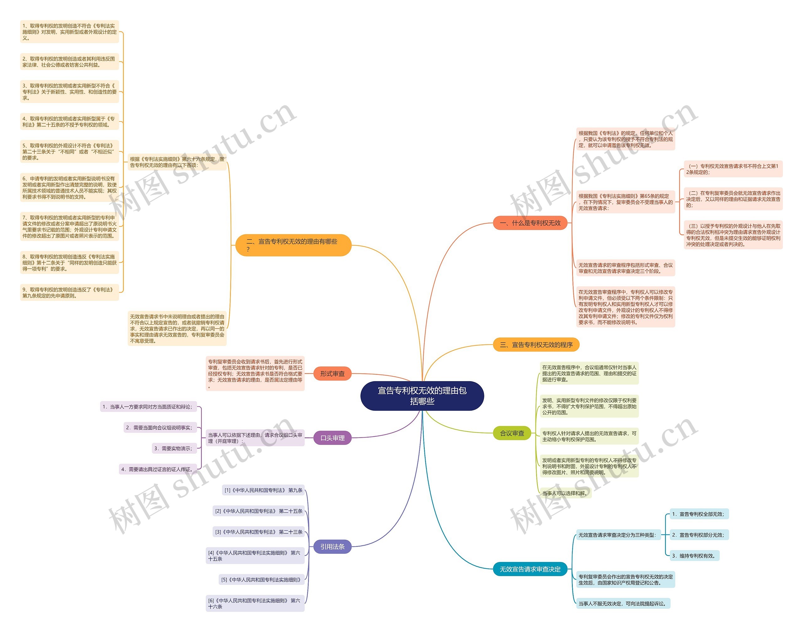 宣告专利权无效的理由包括哪些思维导图