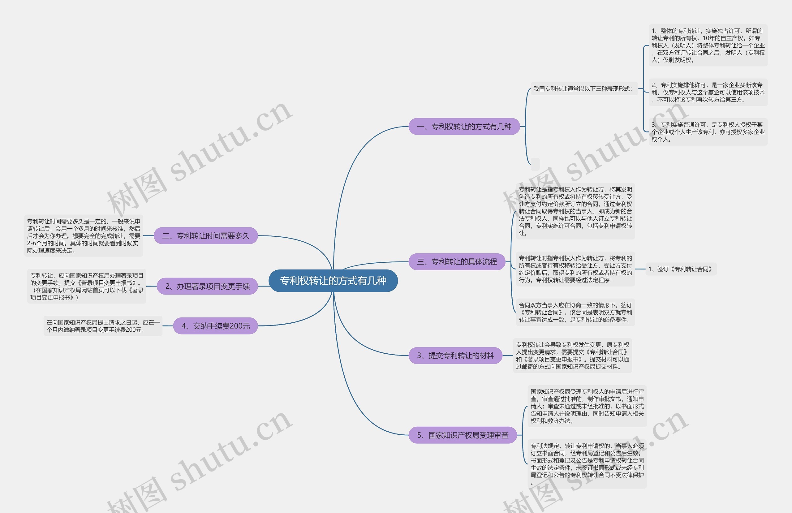 专利权转让的方式有几种 专利权转让的方式有几种