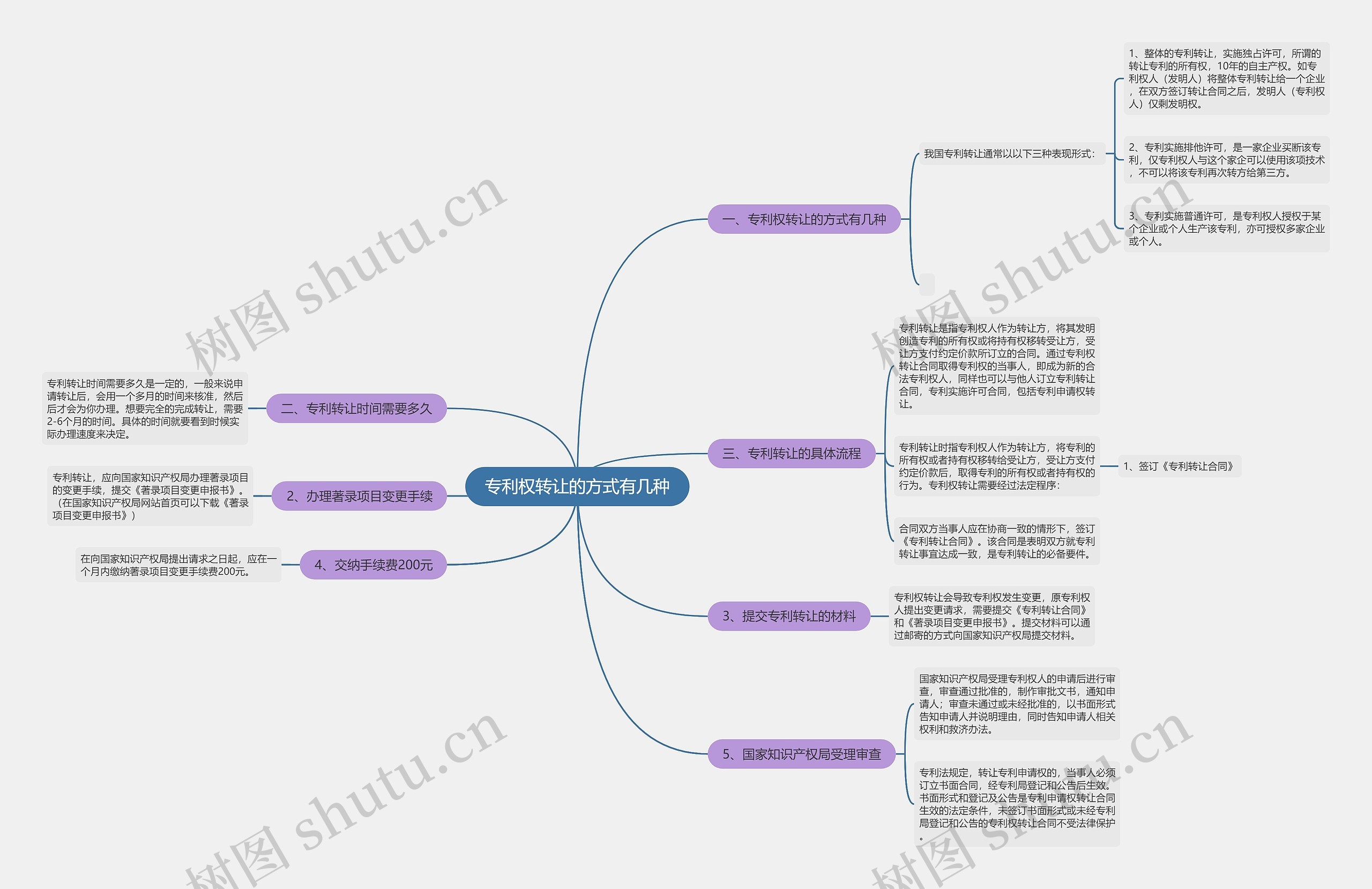 专利权转让的方式有几种思维导图