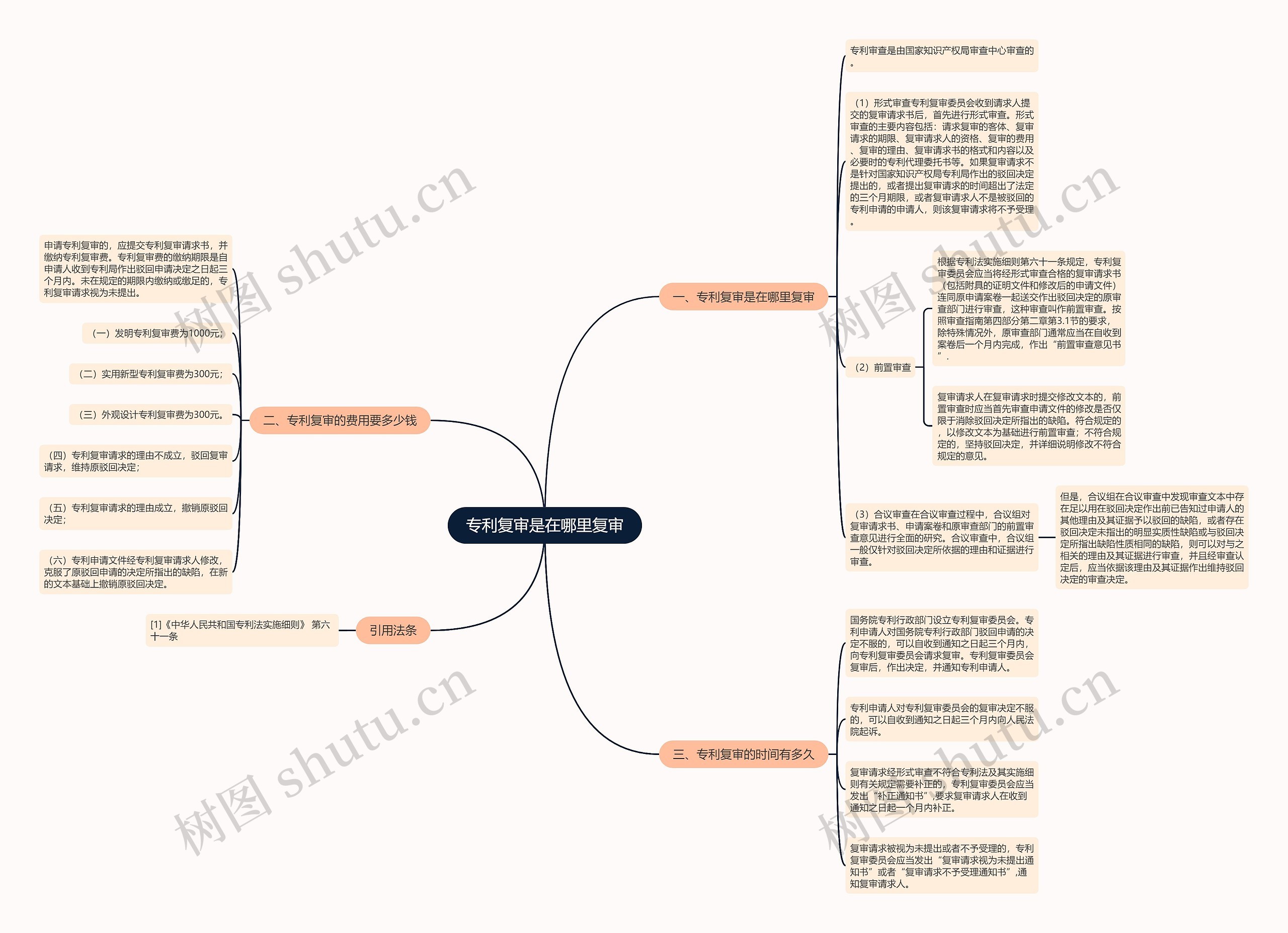 专利复审是在哪里复审思维导图