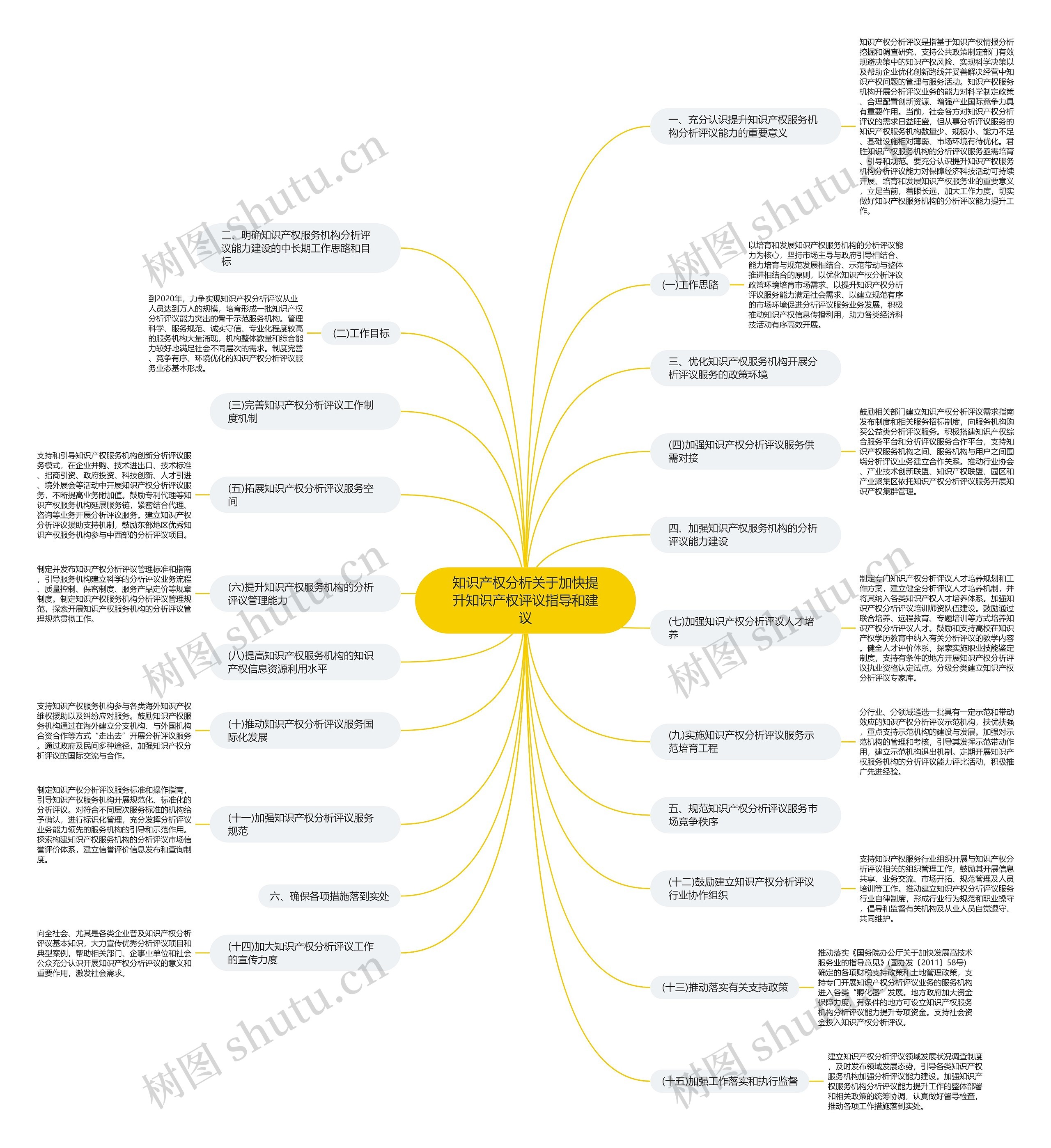 知识产权分析关于加快提升知识产权评议指导和建议思维导图