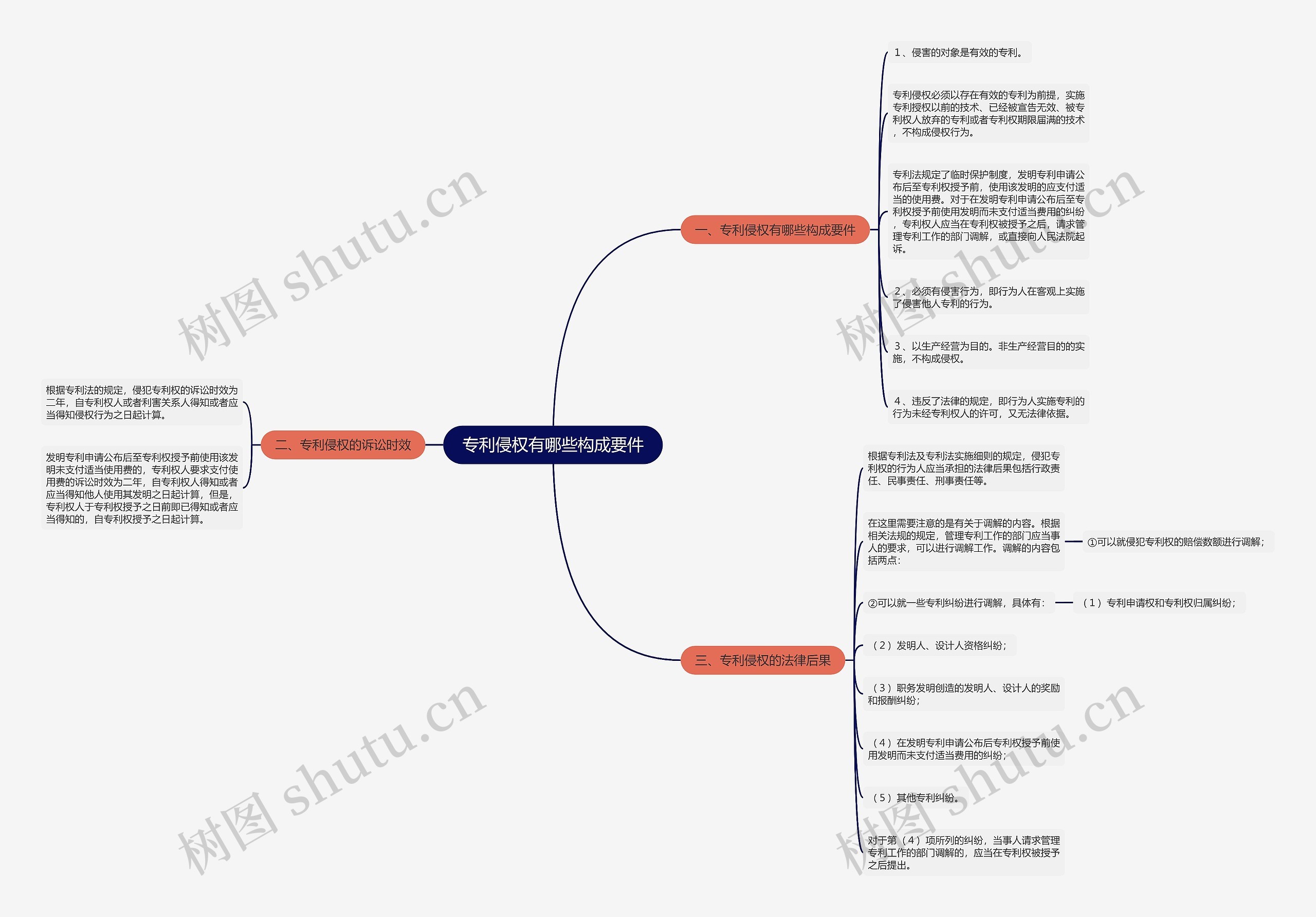 专利侵权有哪些构成要件思维导图
