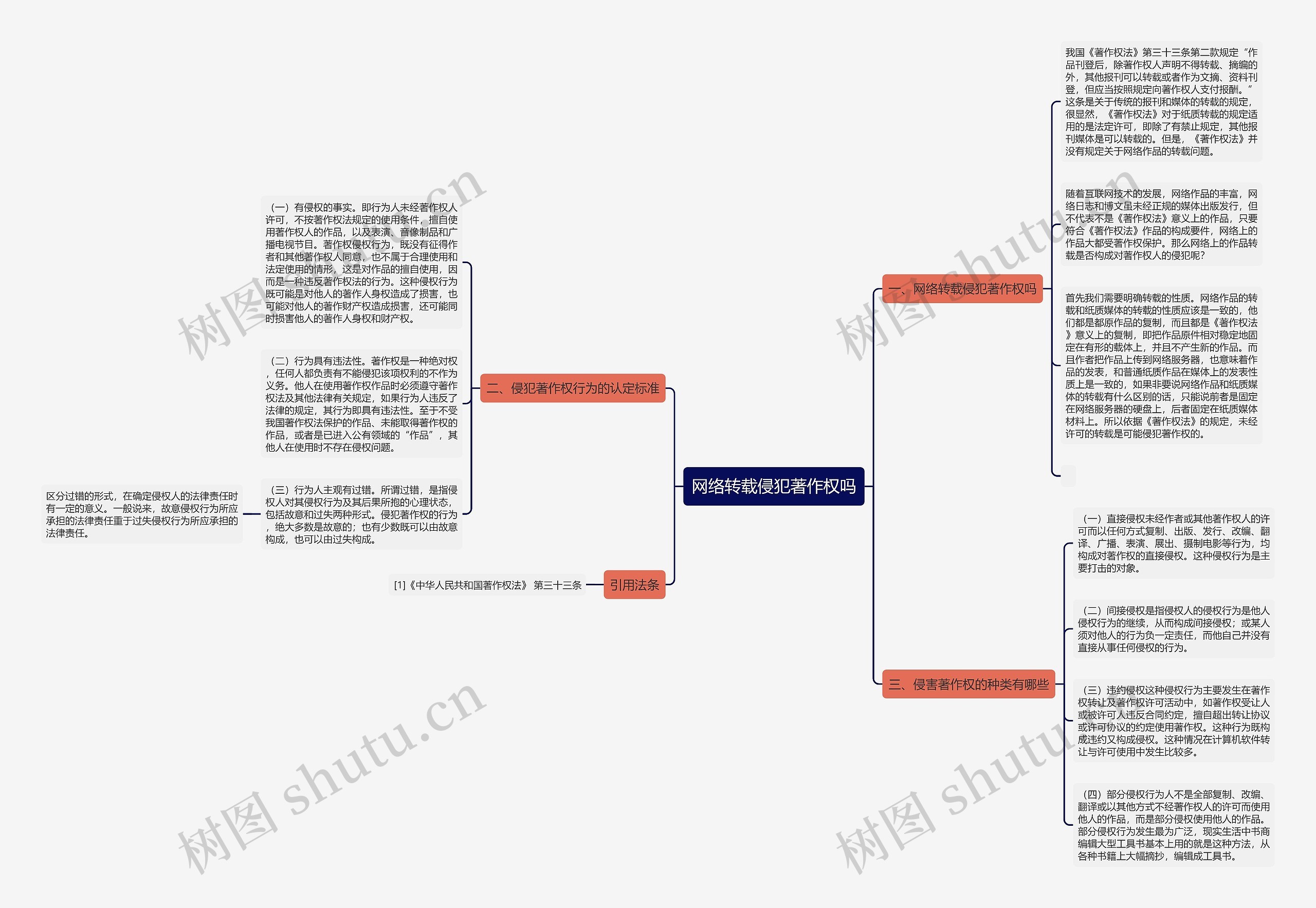 网络转载侵犯著作权吗思维导图