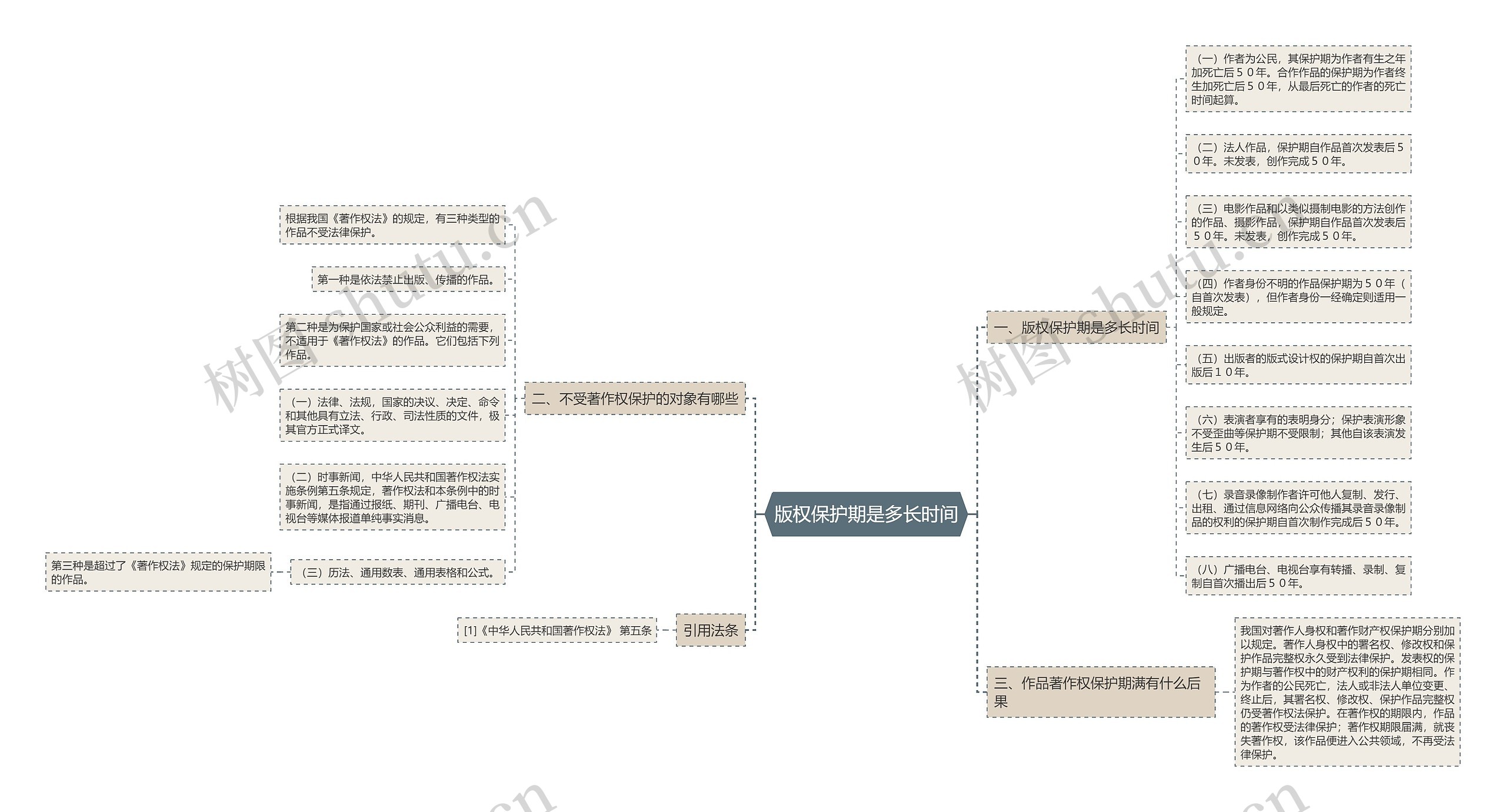 版权保护期是多长时间思维导图