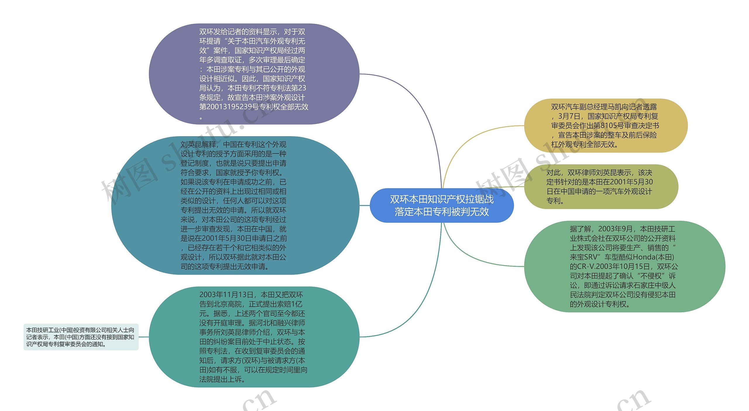 双环本田知识产权拉锯战落定本田专利被判无效思维导图