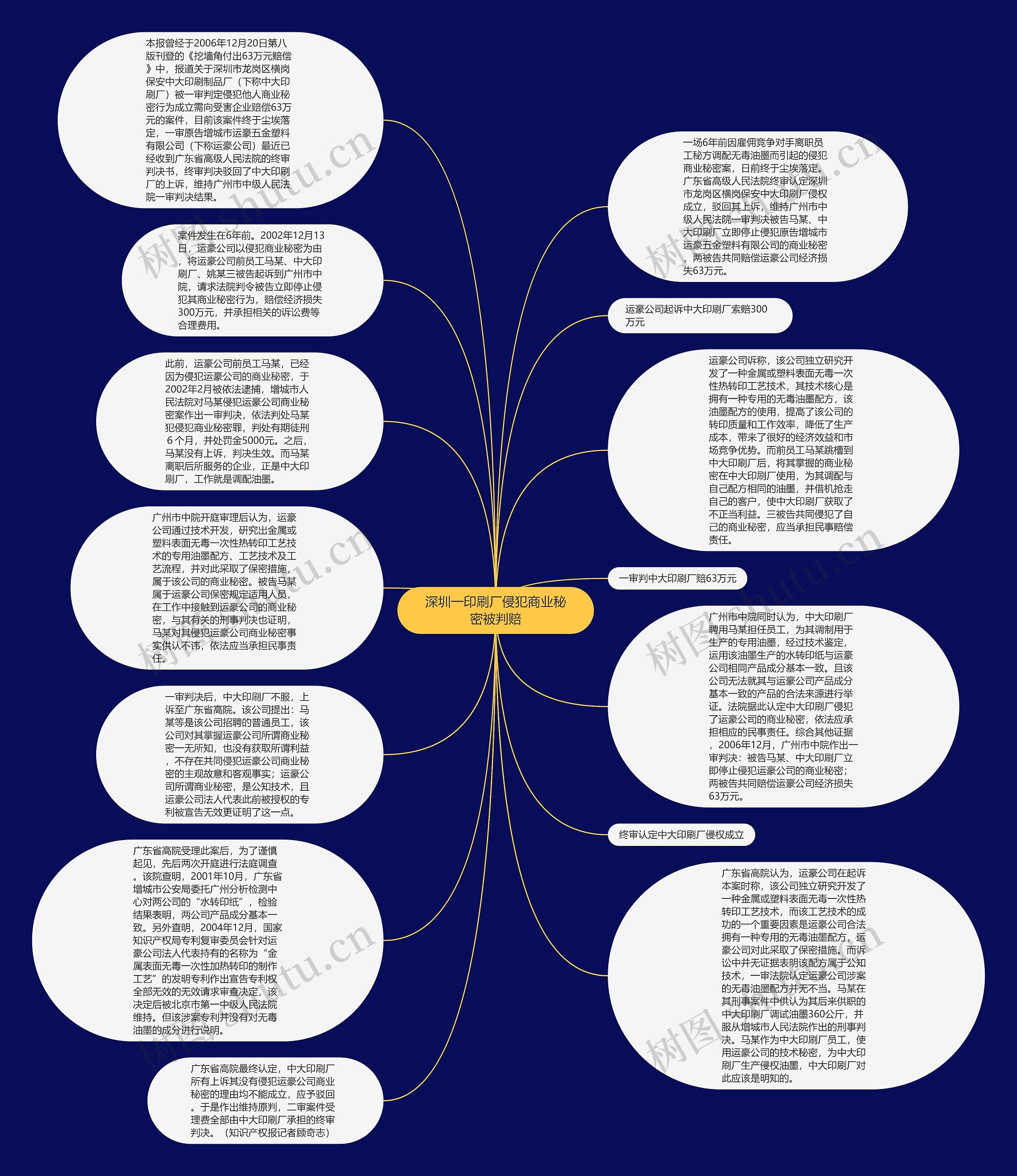 深圳一印刷厂侵犯商业秘密被判赔思维导图