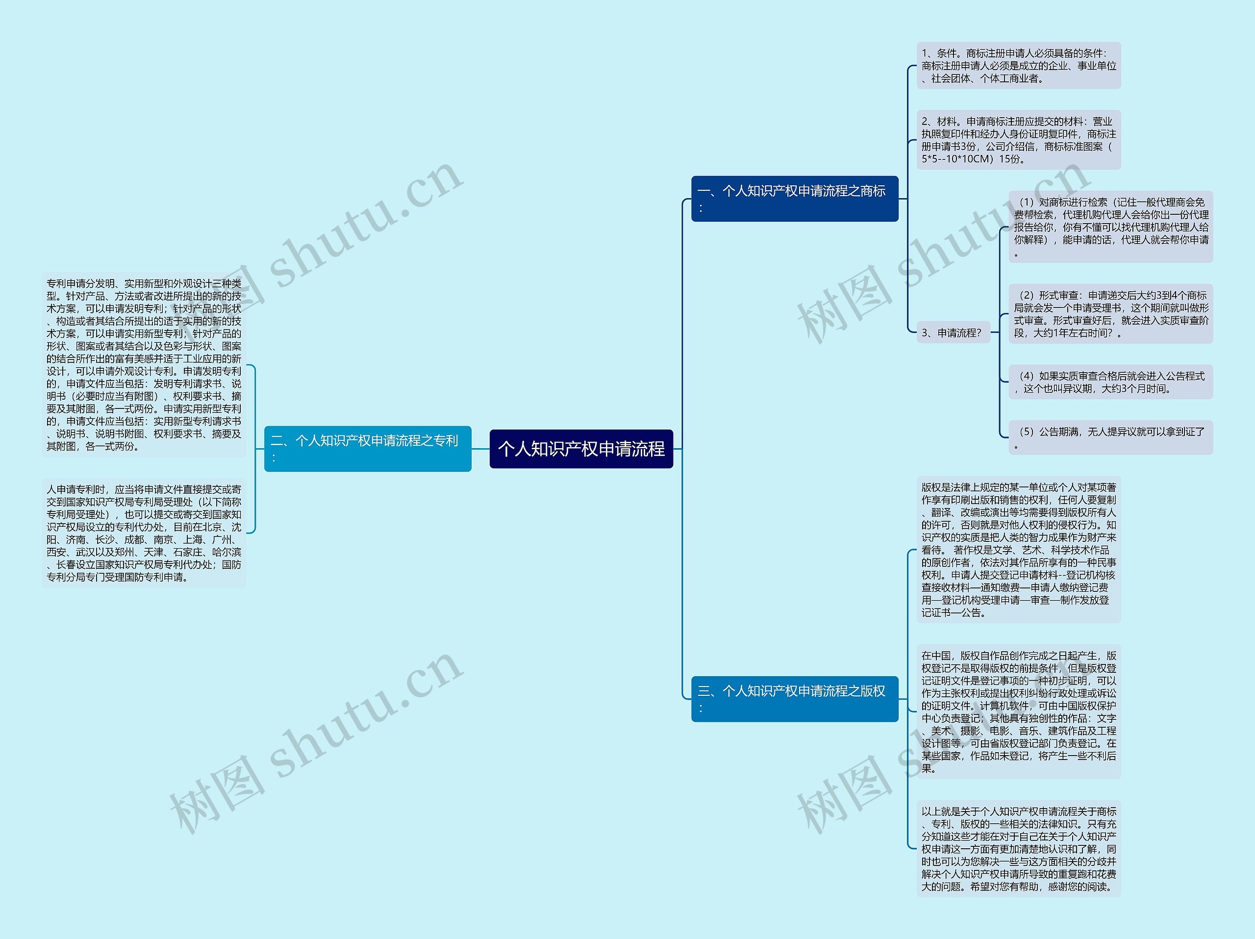 个人知识产权申请流程思维导图