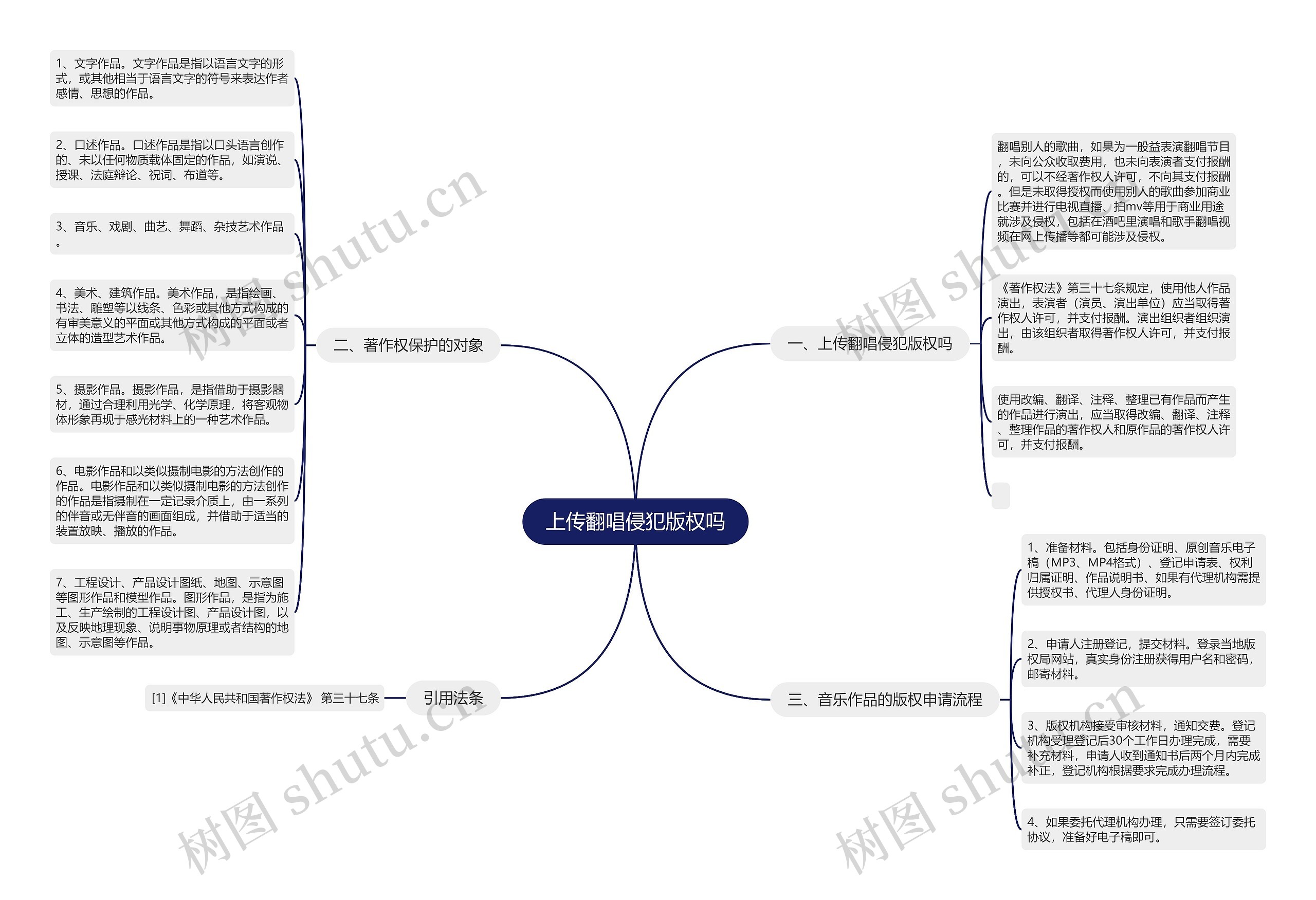 上传翻唱侵犯版权吗思维导图