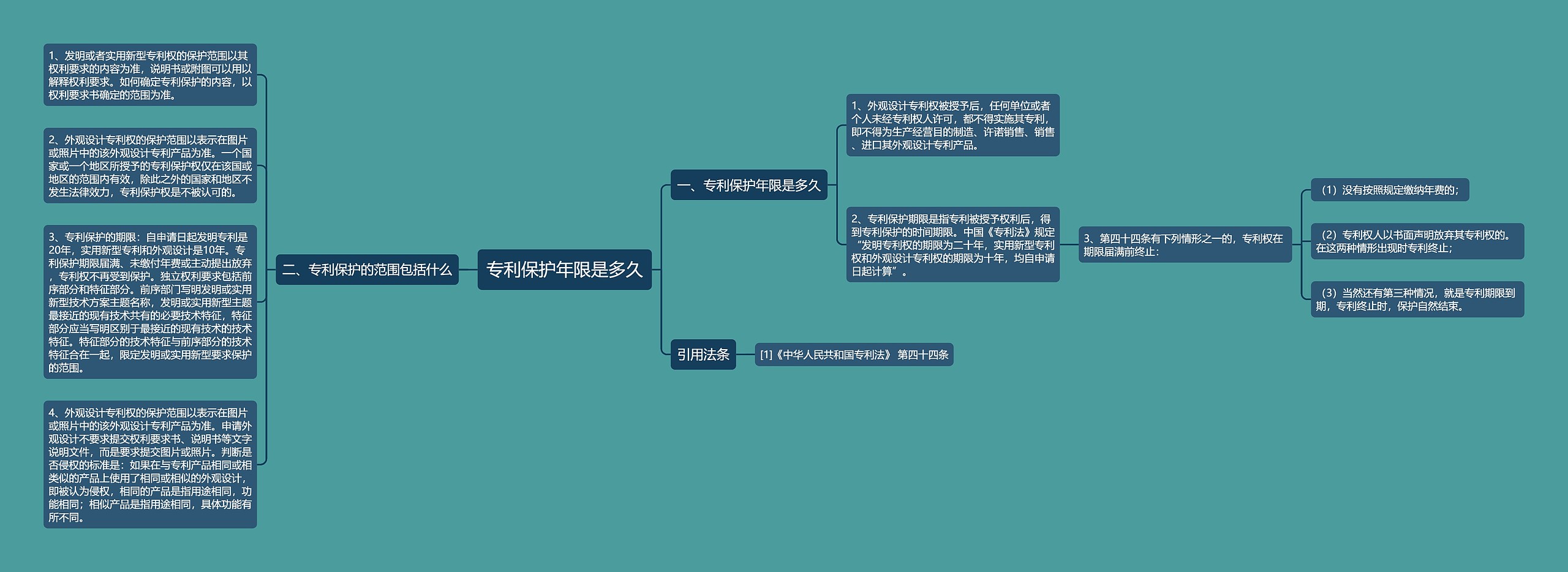 专利保护年限是多久思维导图