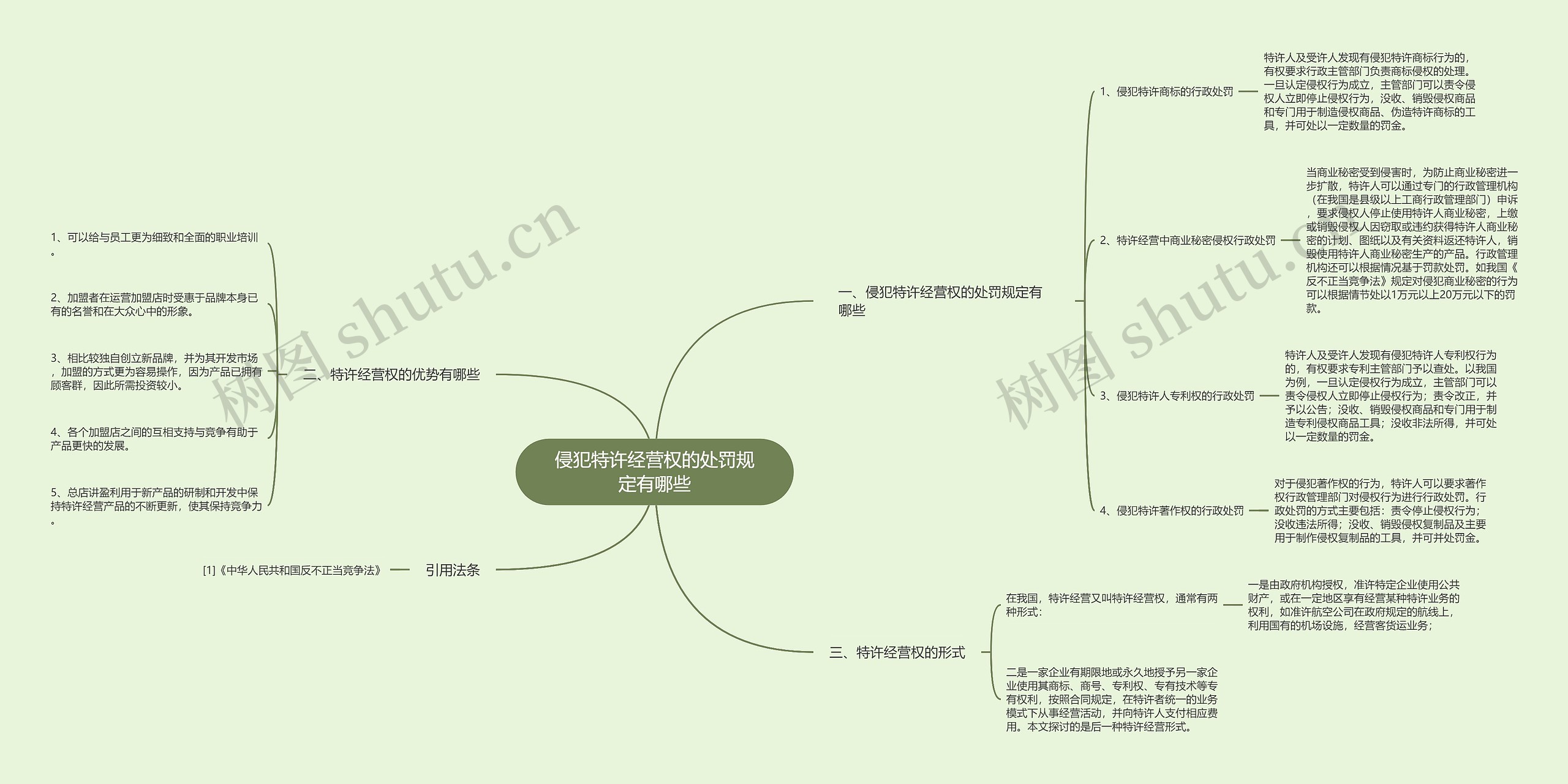 侵犯特许经营权的处罚规定有哪些思维导图