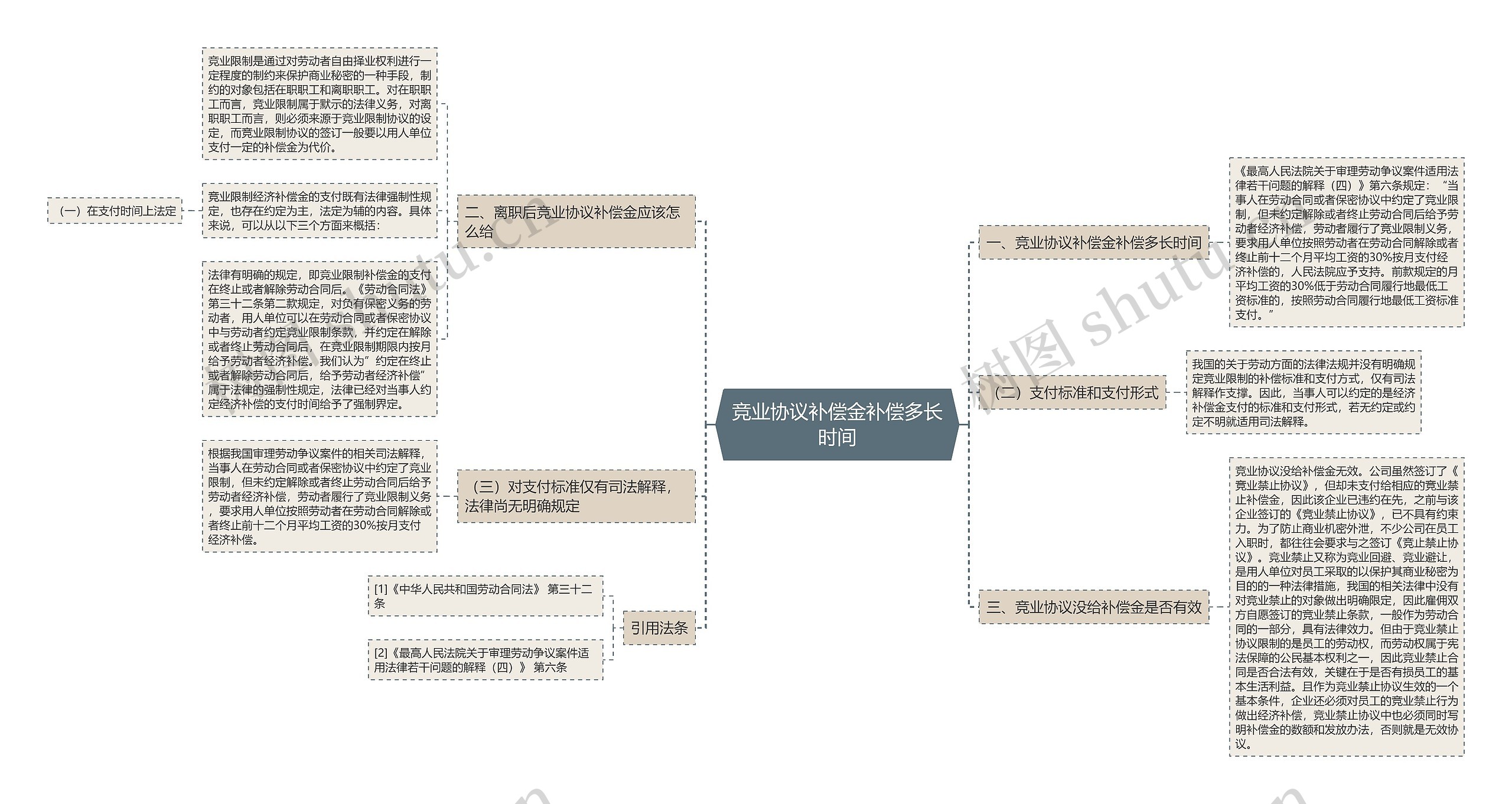 竞业协议补偿金补偿多长时间思维导图