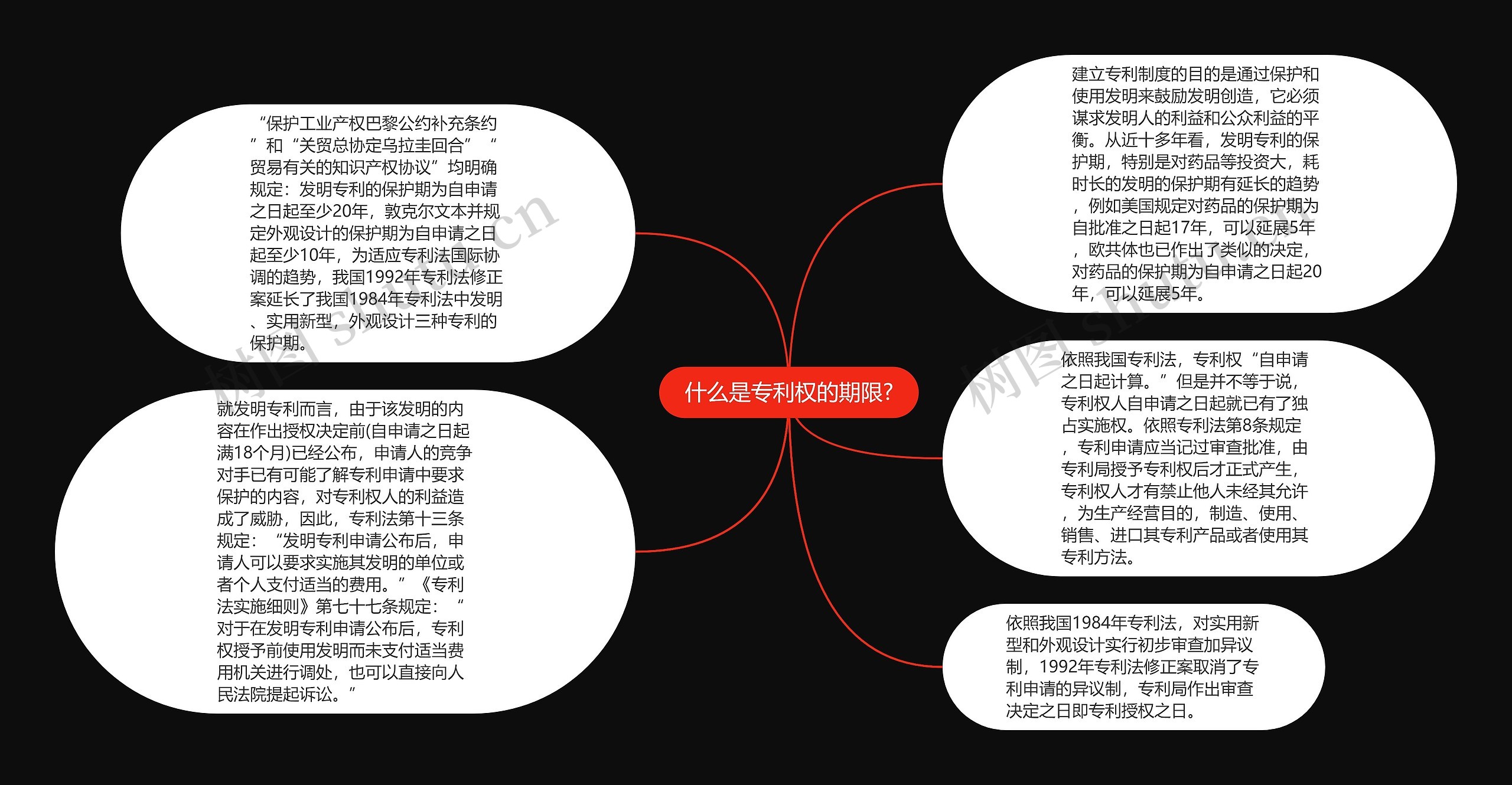 什么是专利权的期限?思维导图