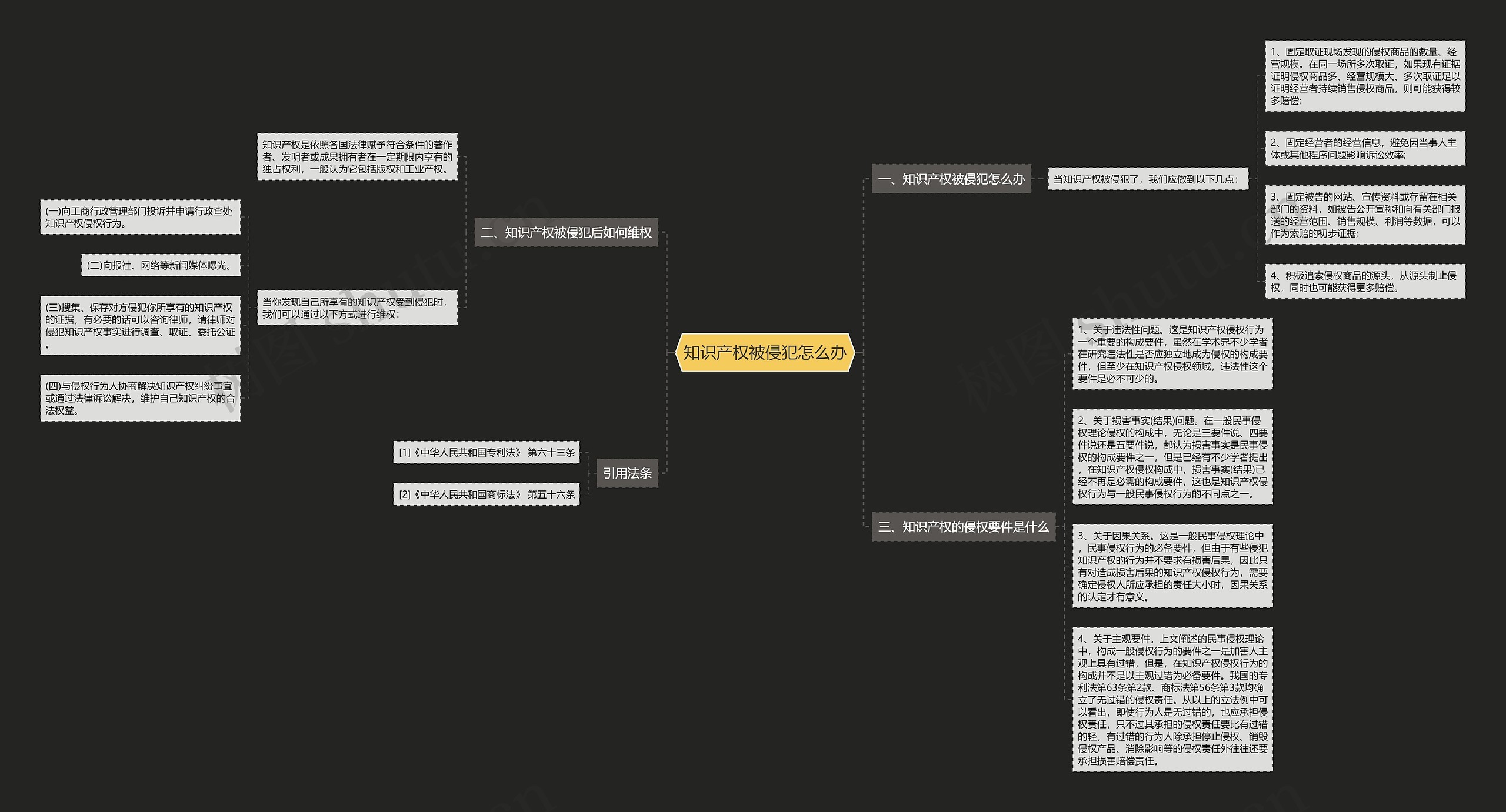 知识产权被侵犯怎么办思维导图
