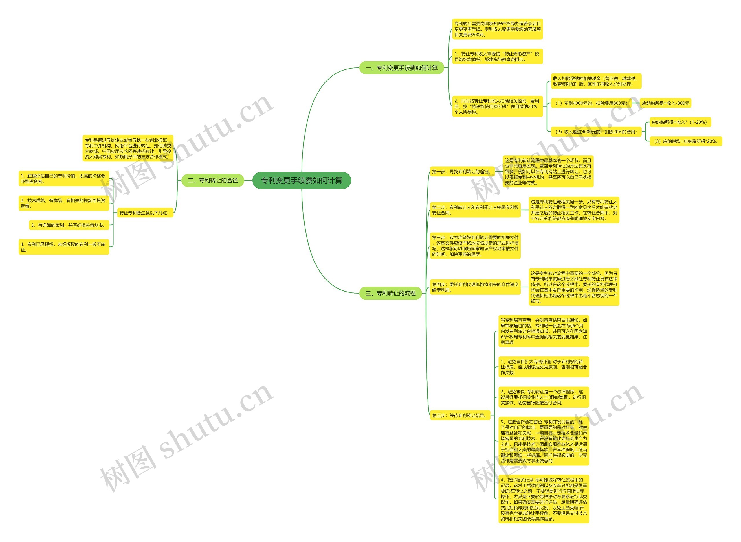 专利变更手续费如何计算思维导图